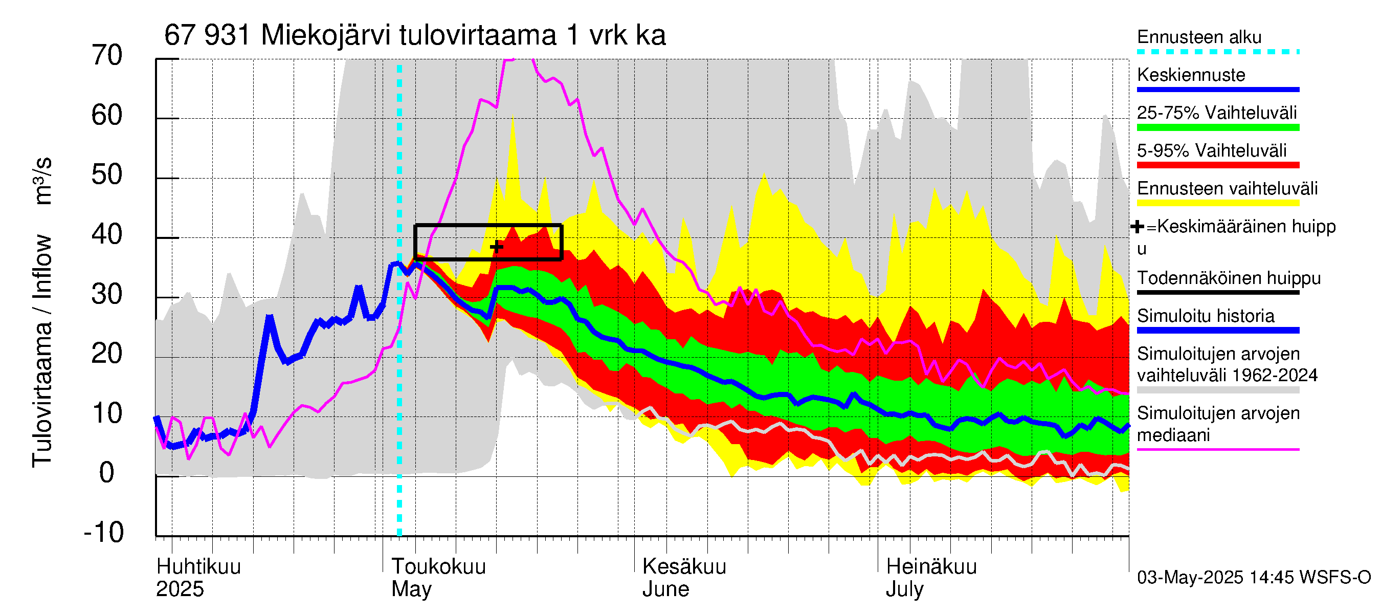 Tornionjoen vesistöalue - Miekojärvi: Tulovirtaama - jakaumaennuste