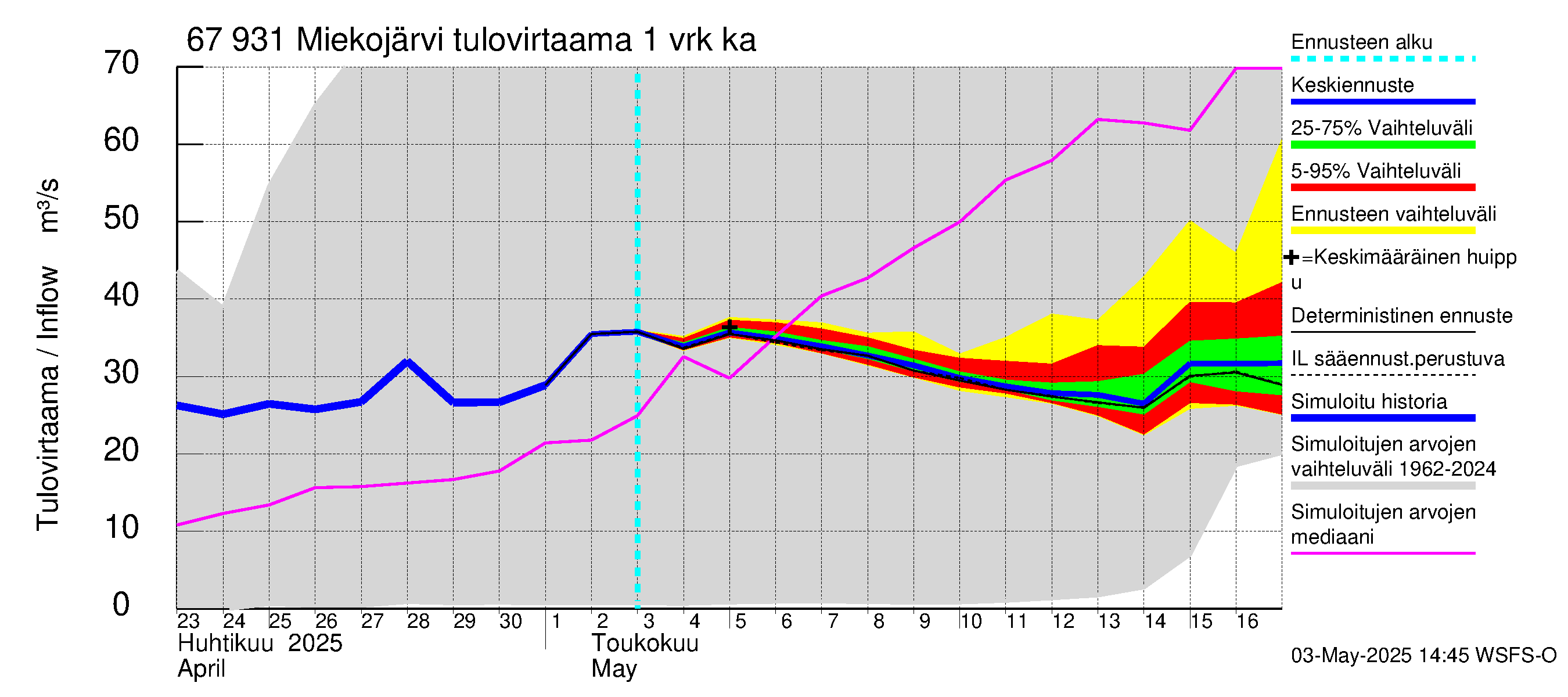 Tornionjoen vesistöalue - Miekojärvi: Tulovirtaama - jakaumaennuste