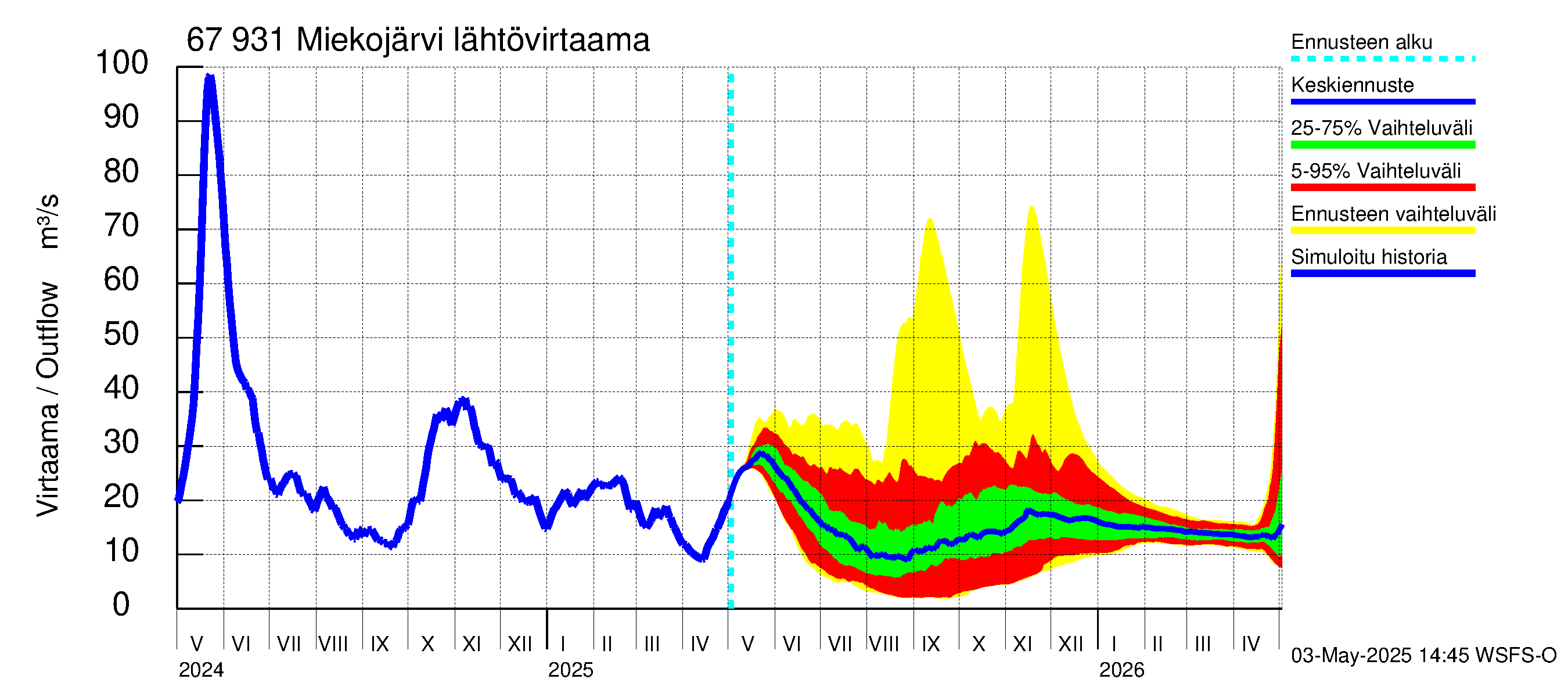 Tornionjoen vesistöalue - Miekojärvi: Lähtövirtaama / juoksutus - jakaumaennuste