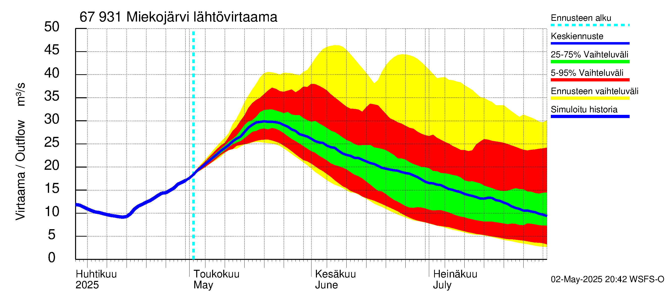 Tornionjoen vesistöalue - Miekojärvi: Lähtövirtaama / juoksutus - jakaumaennuste