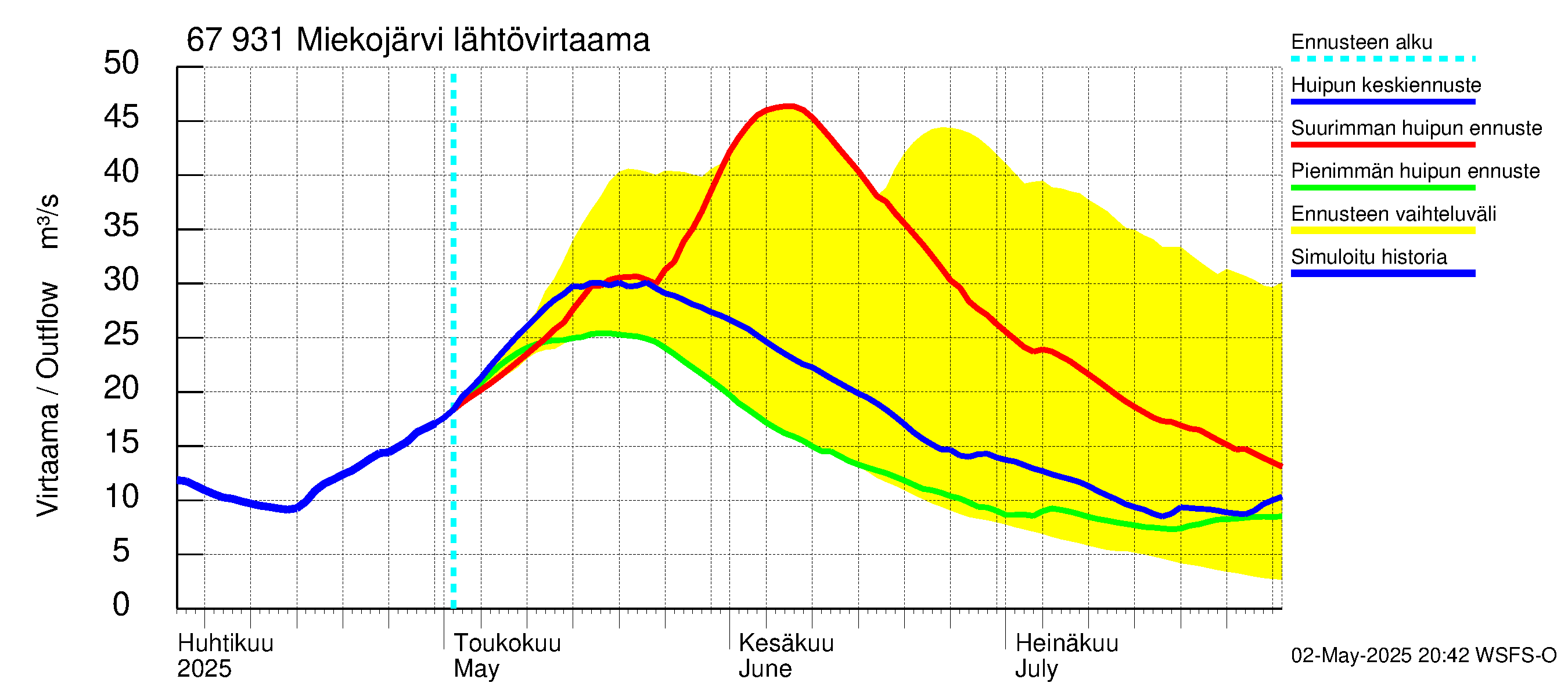 Tornionjoen vesistöalue - Miekojärvi: Lähtövirtaama / juoksutus - huippujen keski- ja ääriennusteet