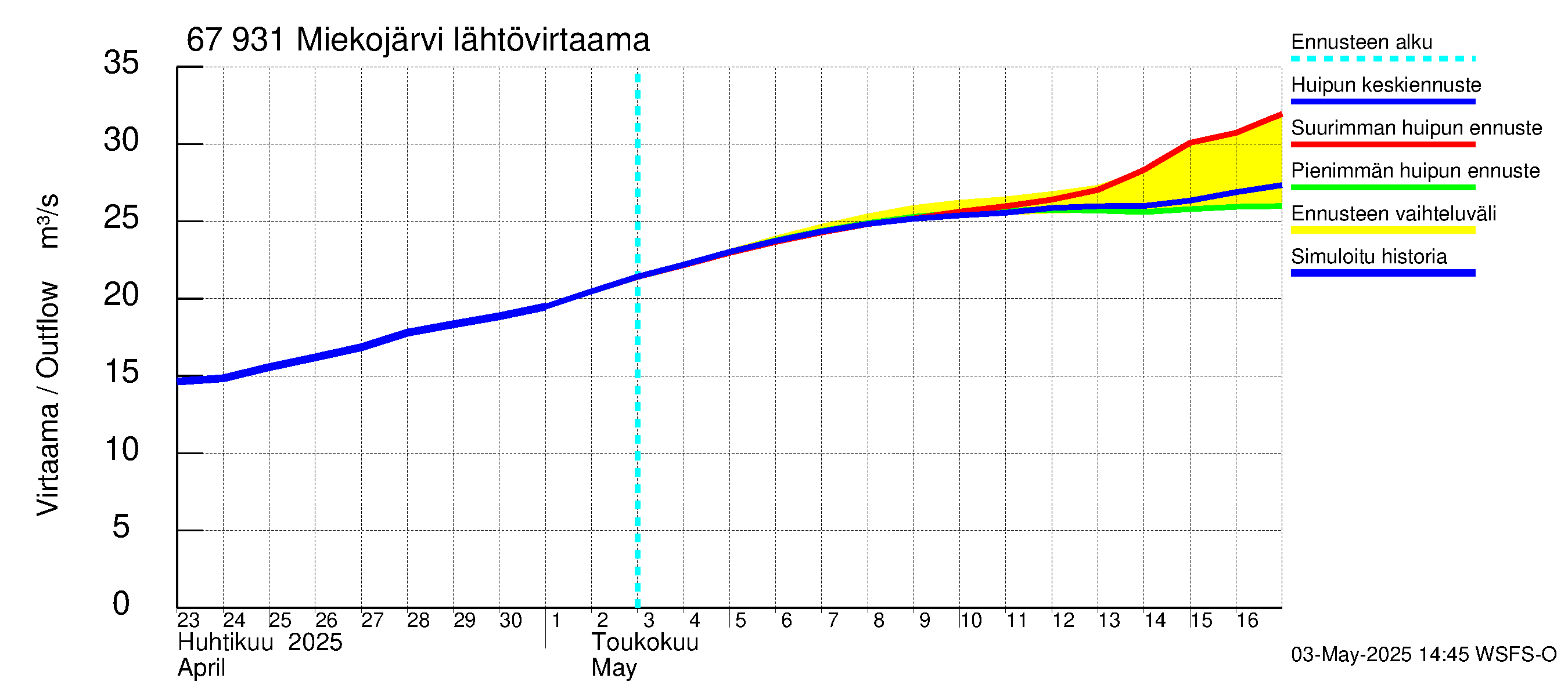 Tornionjoen vesistöalue - Miekojärvi: Lähtövirtaama / juoksutus - huippujen keski- ja ääriennusteet