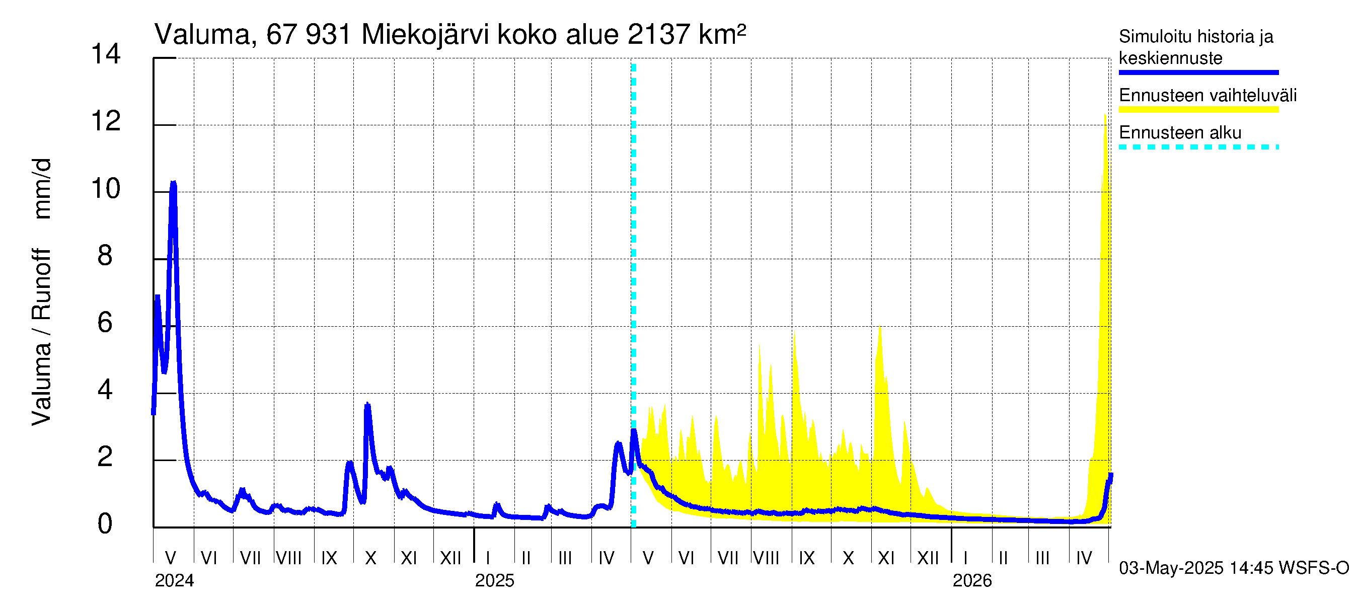 Tornionjoen vesistöalue - Miekojärvi: Valuma