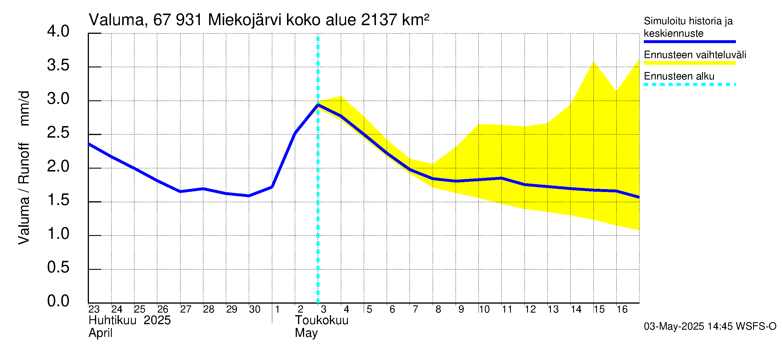 Tornionjoen vesistöalue - Miekojärvi: Valuma