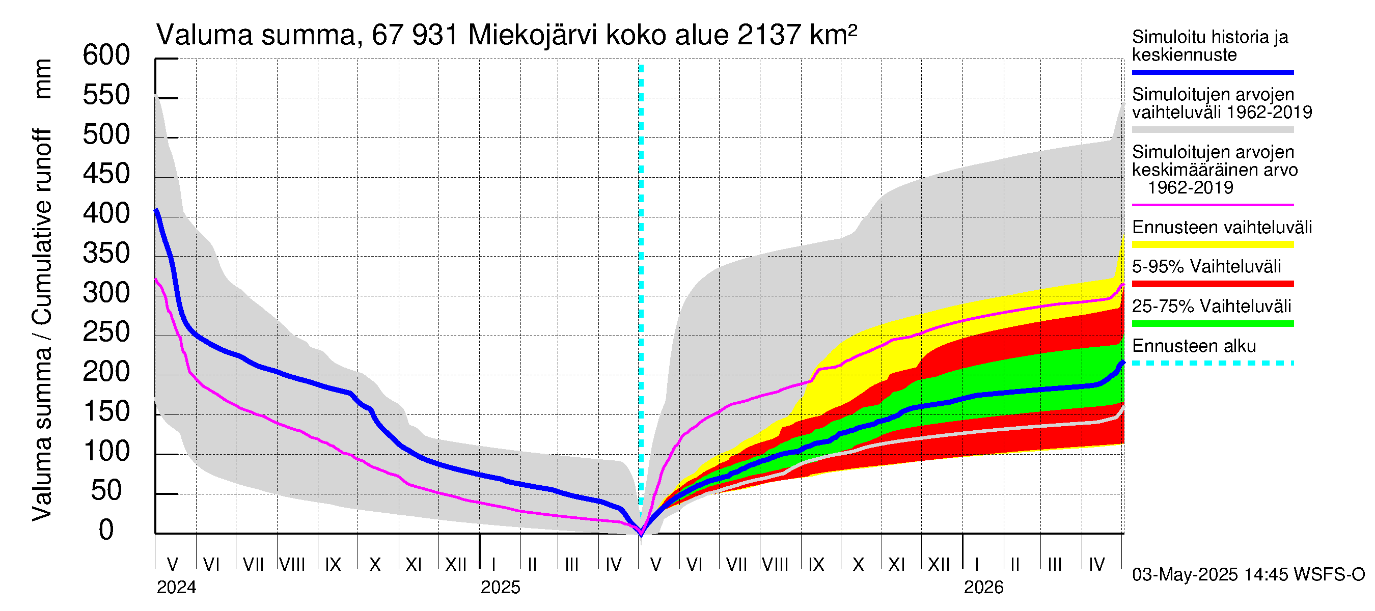Tornionjoen vesistöalue - Miekojärvi: Valuma - summa