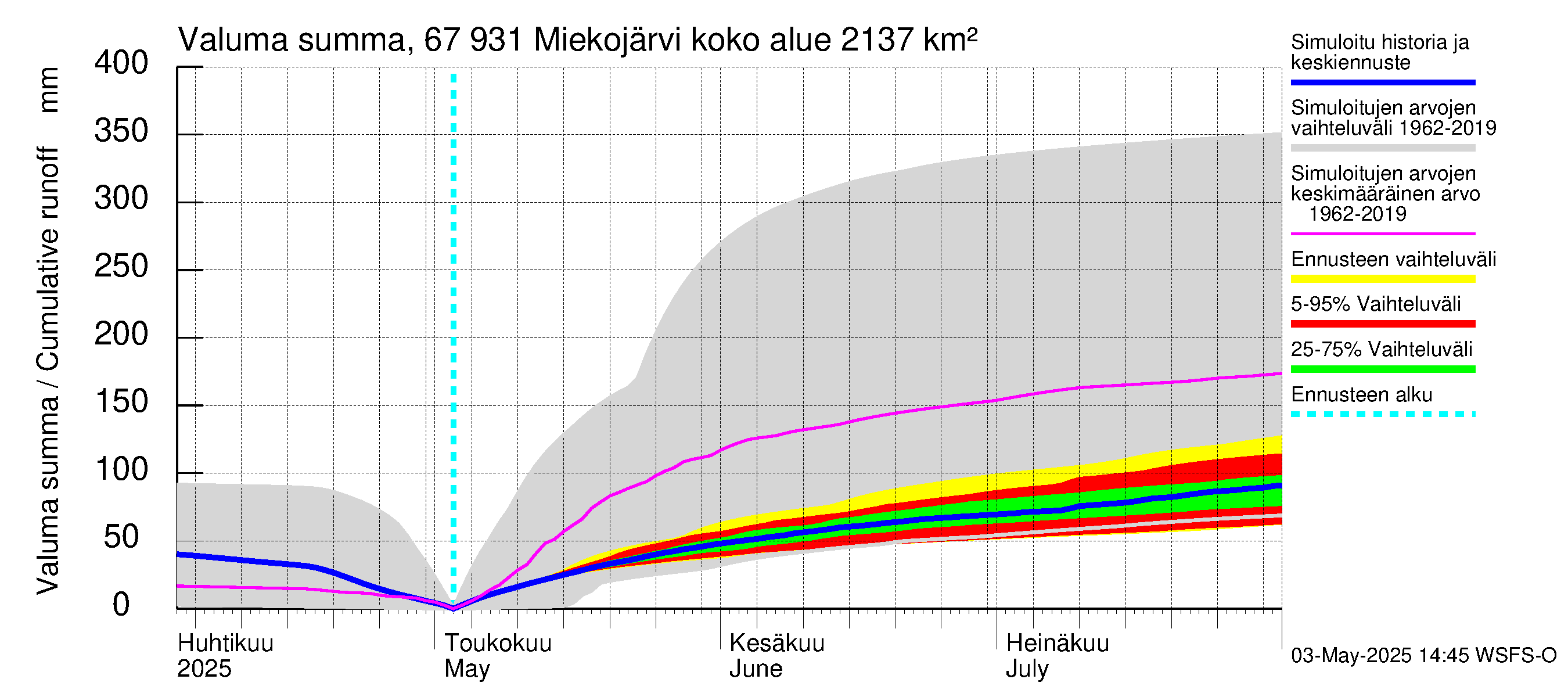 Tornionjoen vesistöalue - Miekojärvi: Valuma - summa