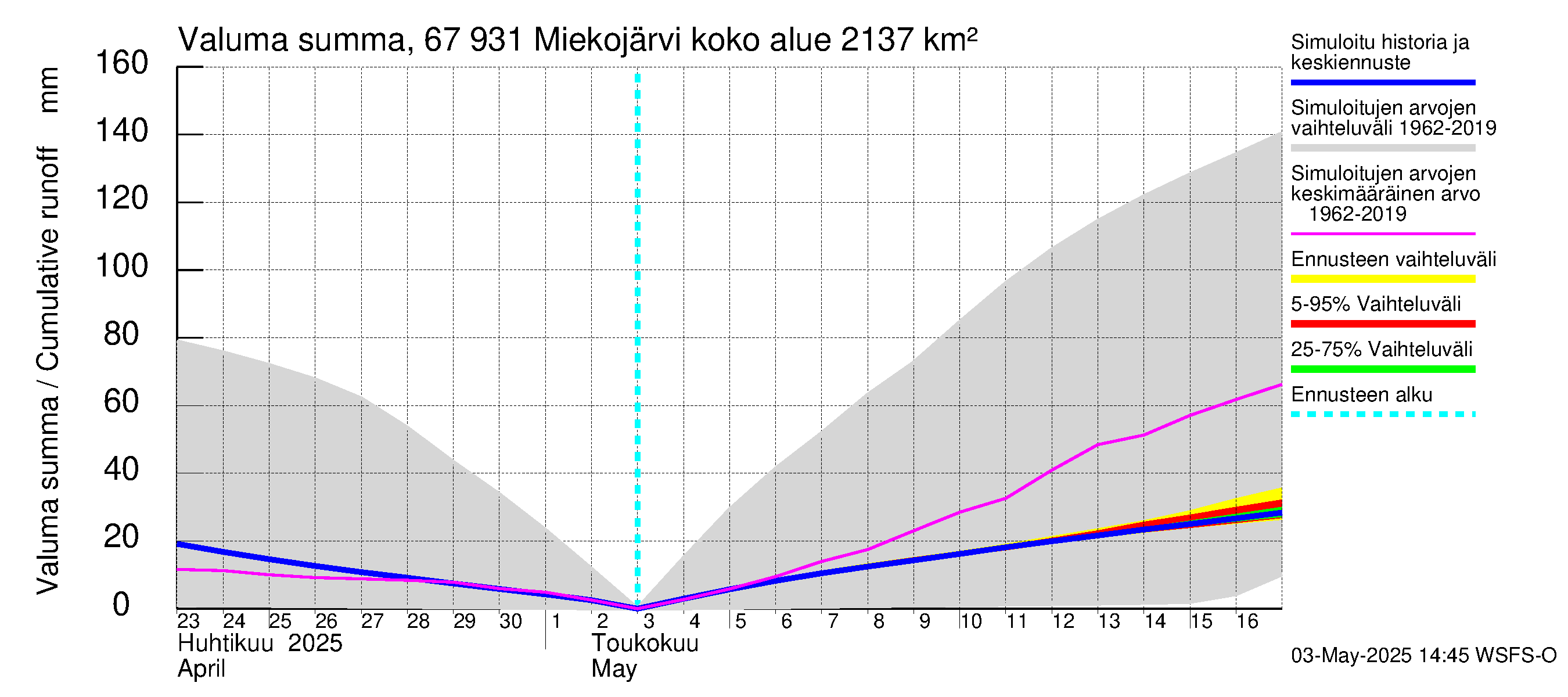 Tornionjoen vesistöalue - Miekojärvi: Valuma - summa
