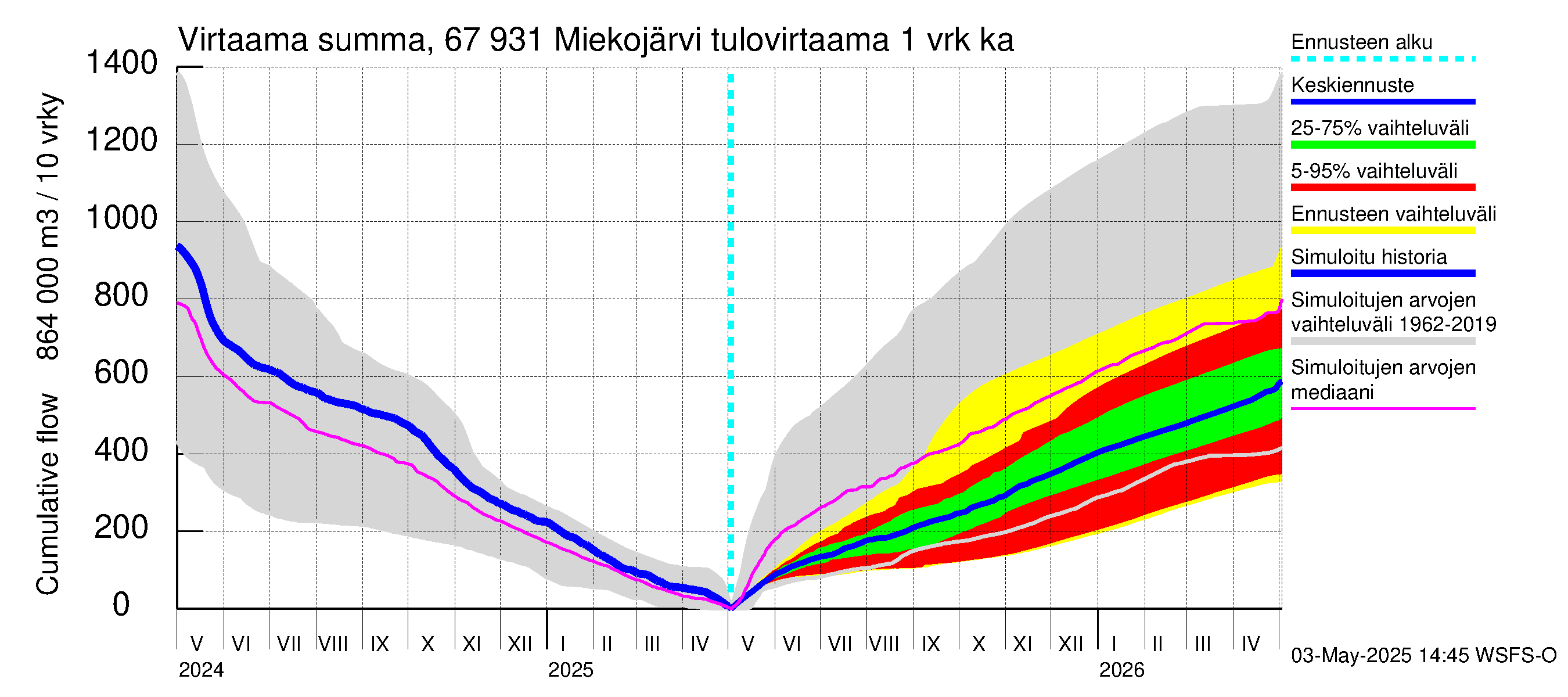 Tornionjoen vesistöalue - Miekojärvi: Tulovirtaama - summa