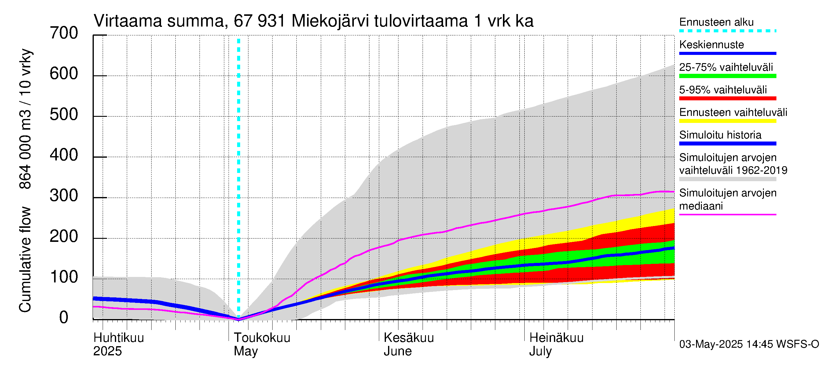 Tornionjoen vesistöalue - Miekojärvi: Tulovirtaama - summa