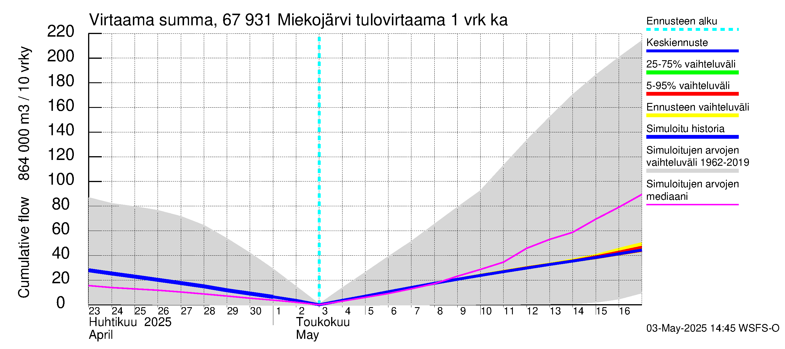 Tornionjoen vesistöalue - Miekojärvi: Tulovirtaama - summa