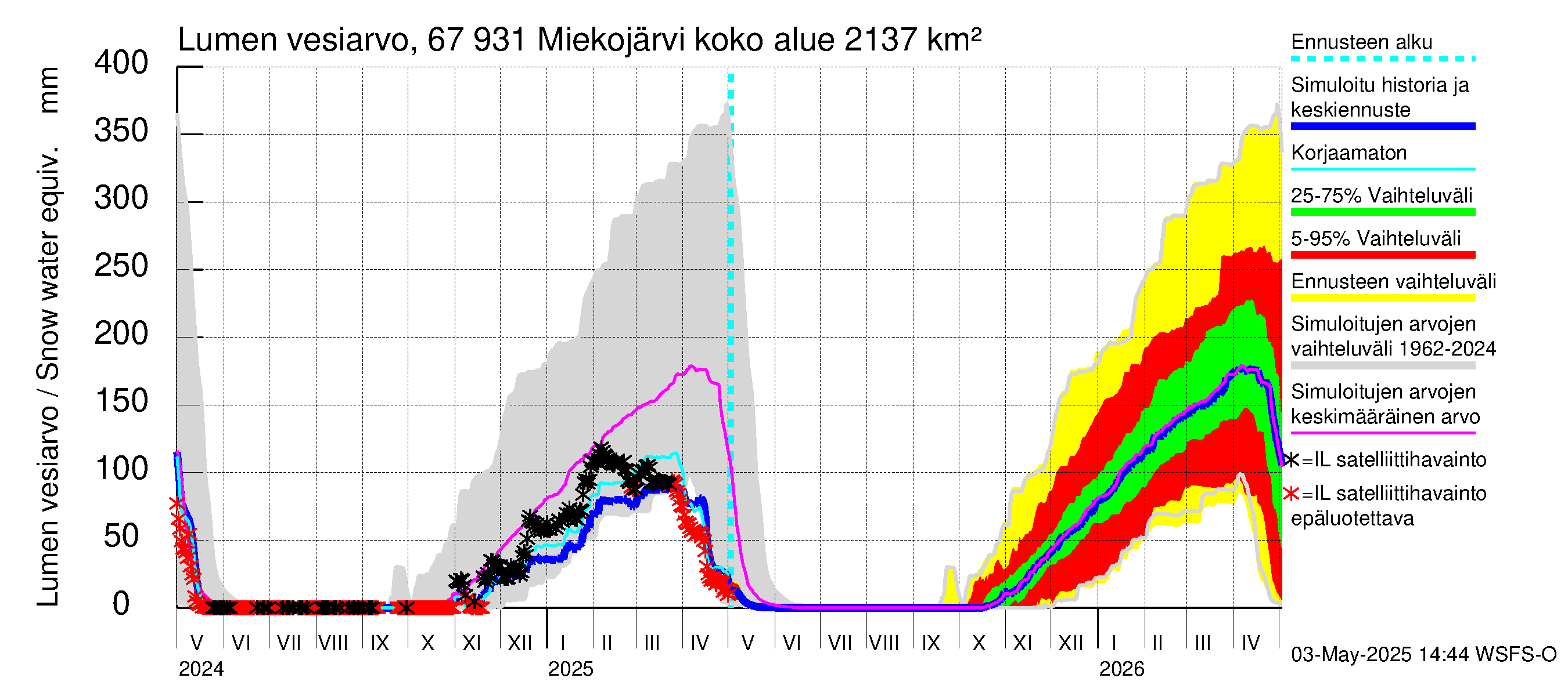 Tornionjoen vesistöalue - Miekojärvi: Lumen vesiarvo