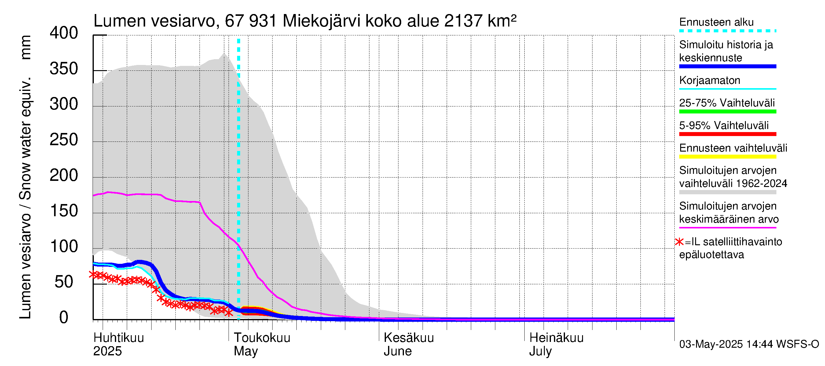 Tornionjoen vesistöalue - Miekojärvi: Lumen vesiarvo