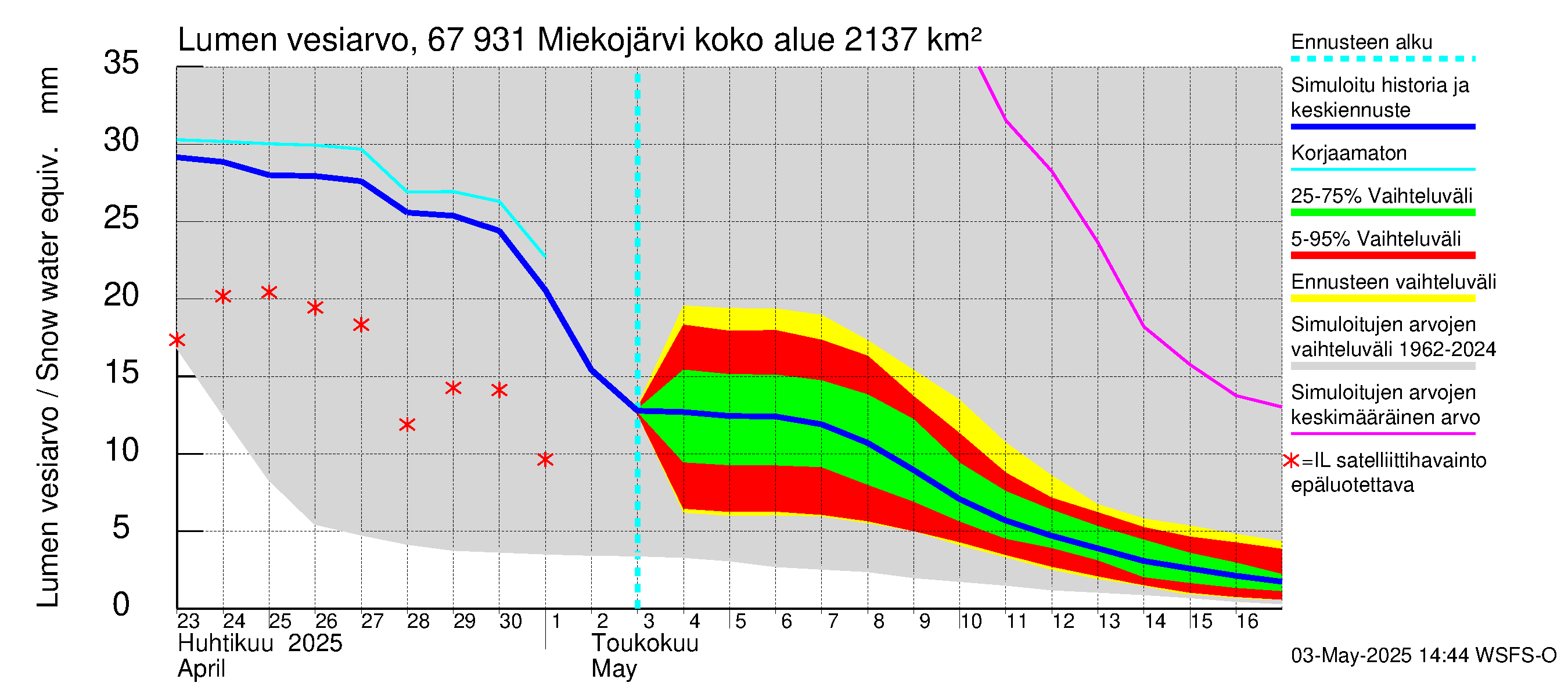 Tornionjoen vesistöalue - Miekojärvi: Lumen vesiarvo