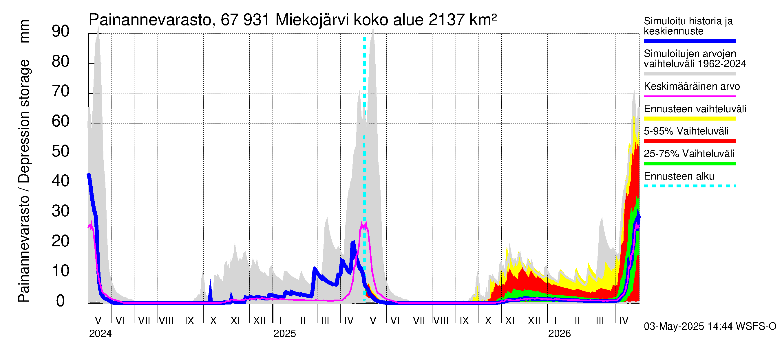 Tornionjoen vesistöalue - Miekojärvi: Painannevarasto