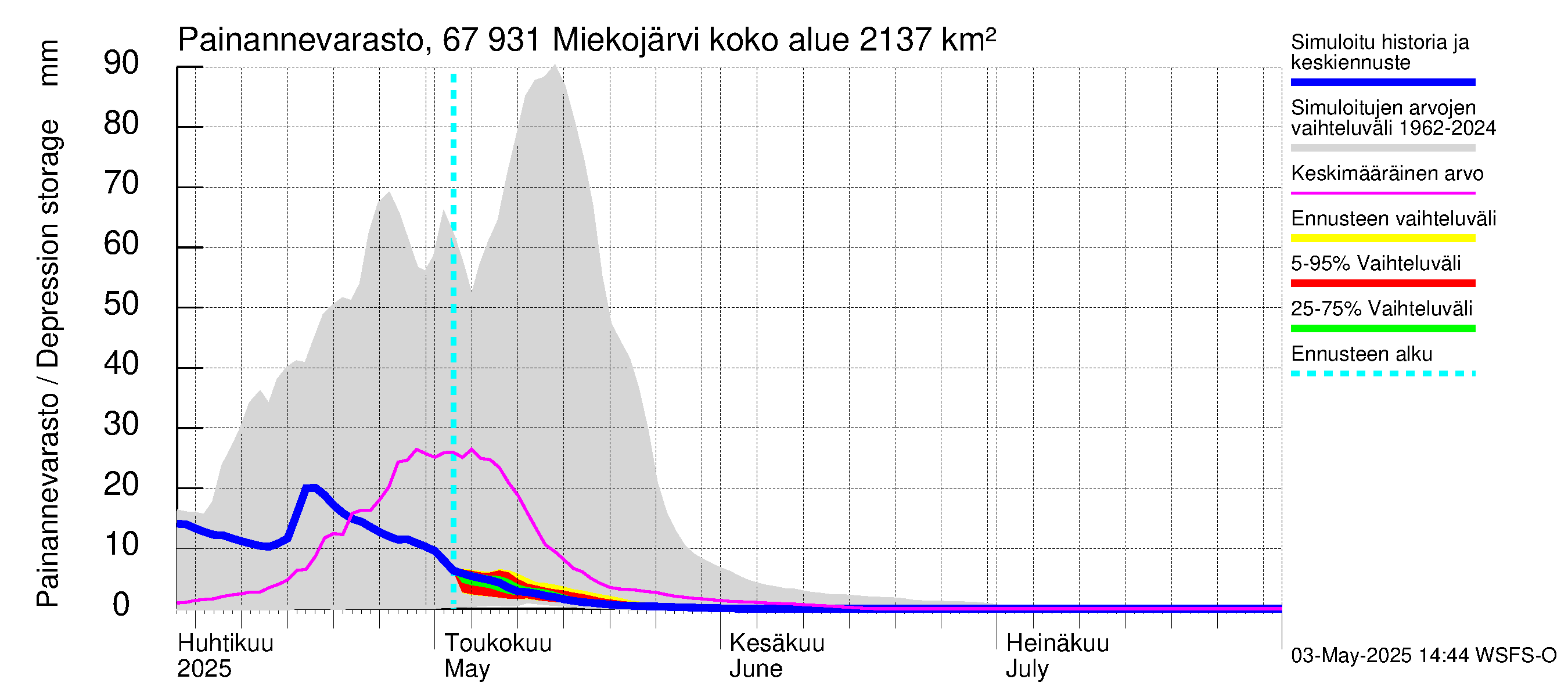 Tornionjoen vesistöalue - Miekojärvi: Painannevarasto