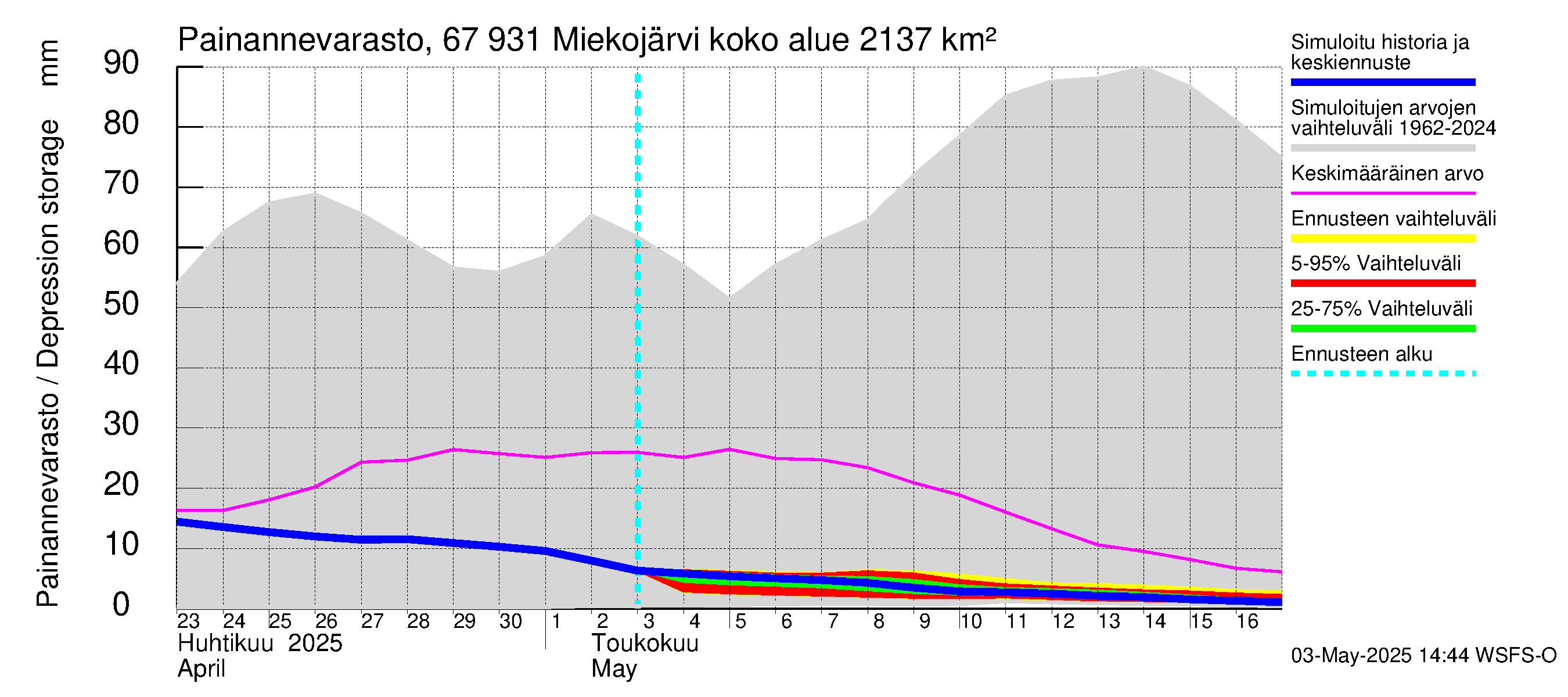 Tornionjoen vesistöalue - Miekojärvi: Painannevarasto