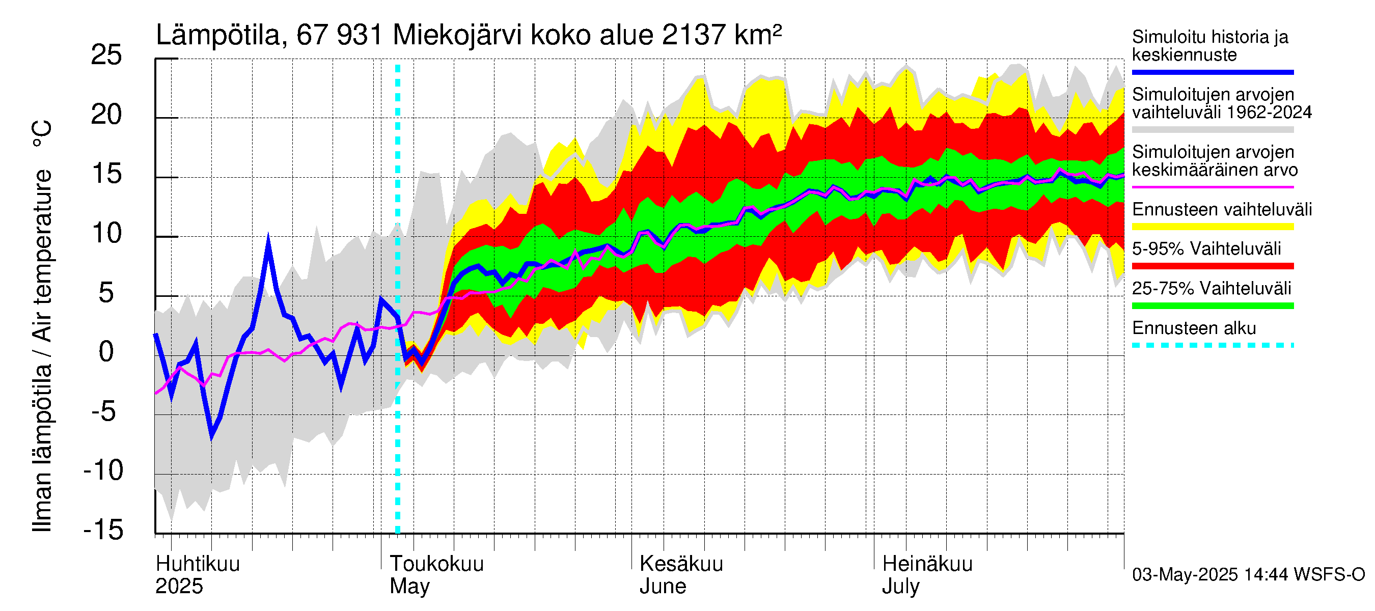 Tornionjoen vesistöalue - Miekojärvi: Ilman lämpötila