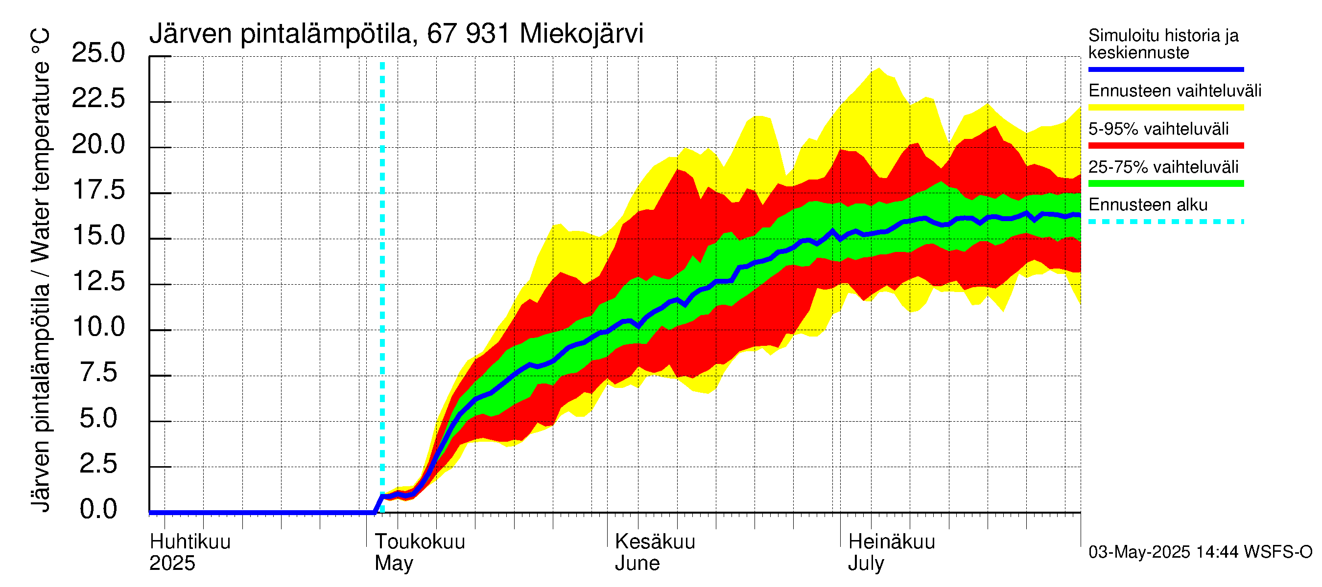 Tornionjoen vesistöalue - Miekojärvi: Järven pintalämpötila