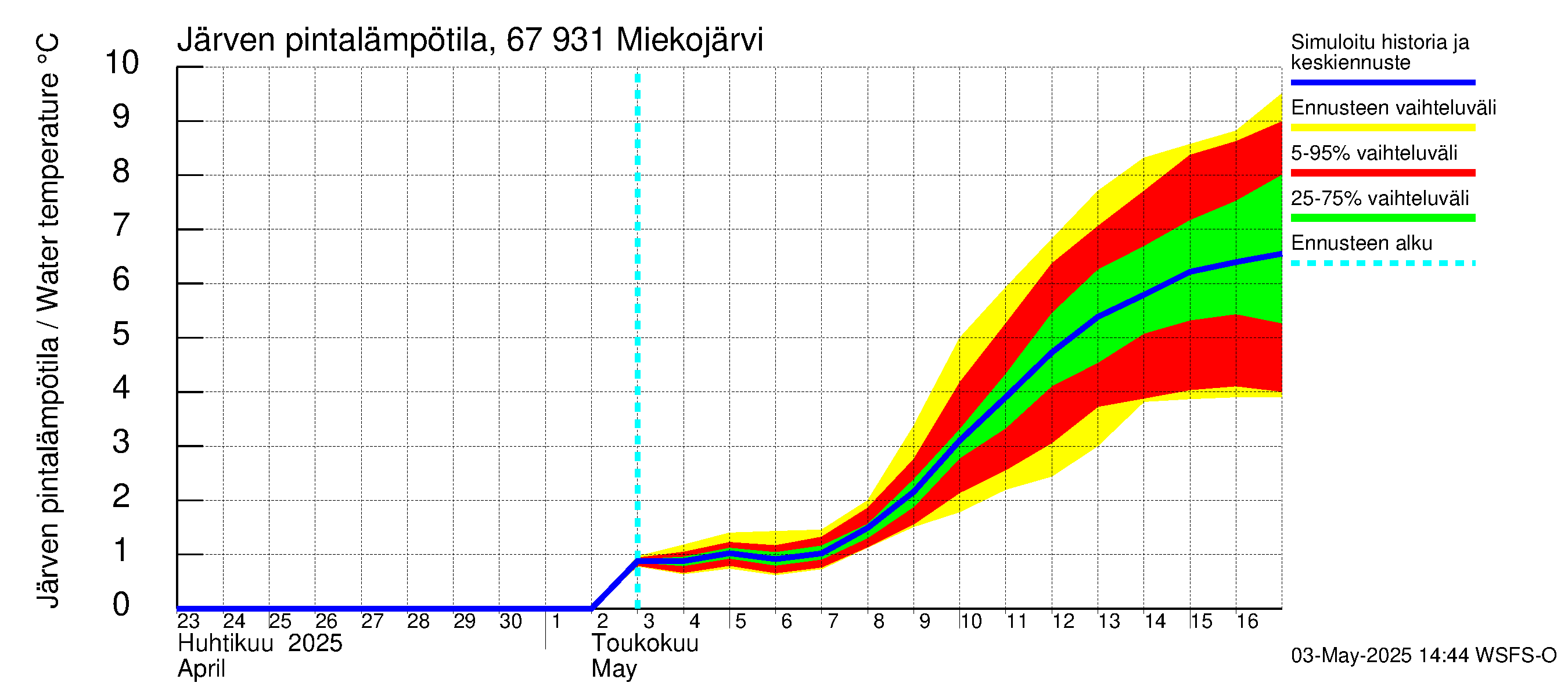 Tornionjoen vesistöalue - Miekojärvi: Järven pintalämpötila