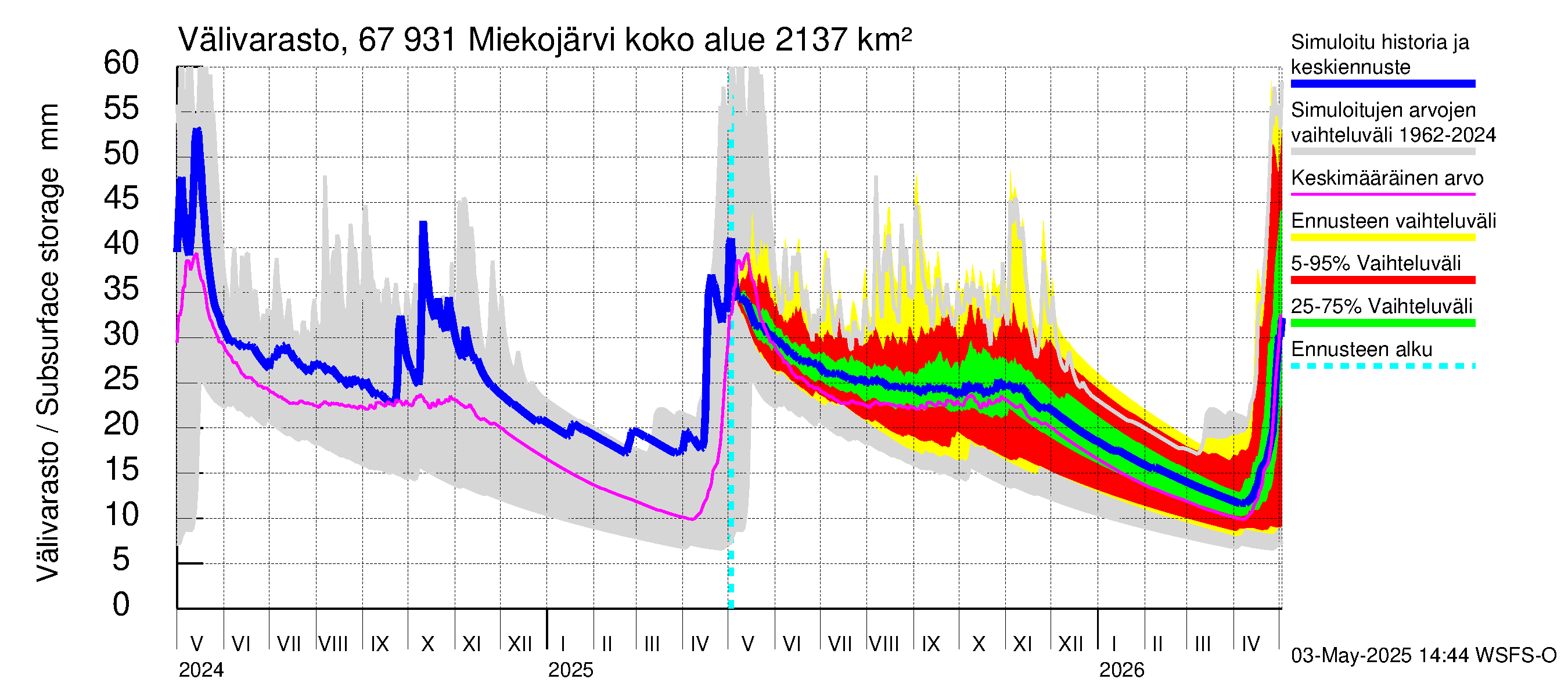Tornionjoen vesistöalue - Miekojärvi: Välivarasto