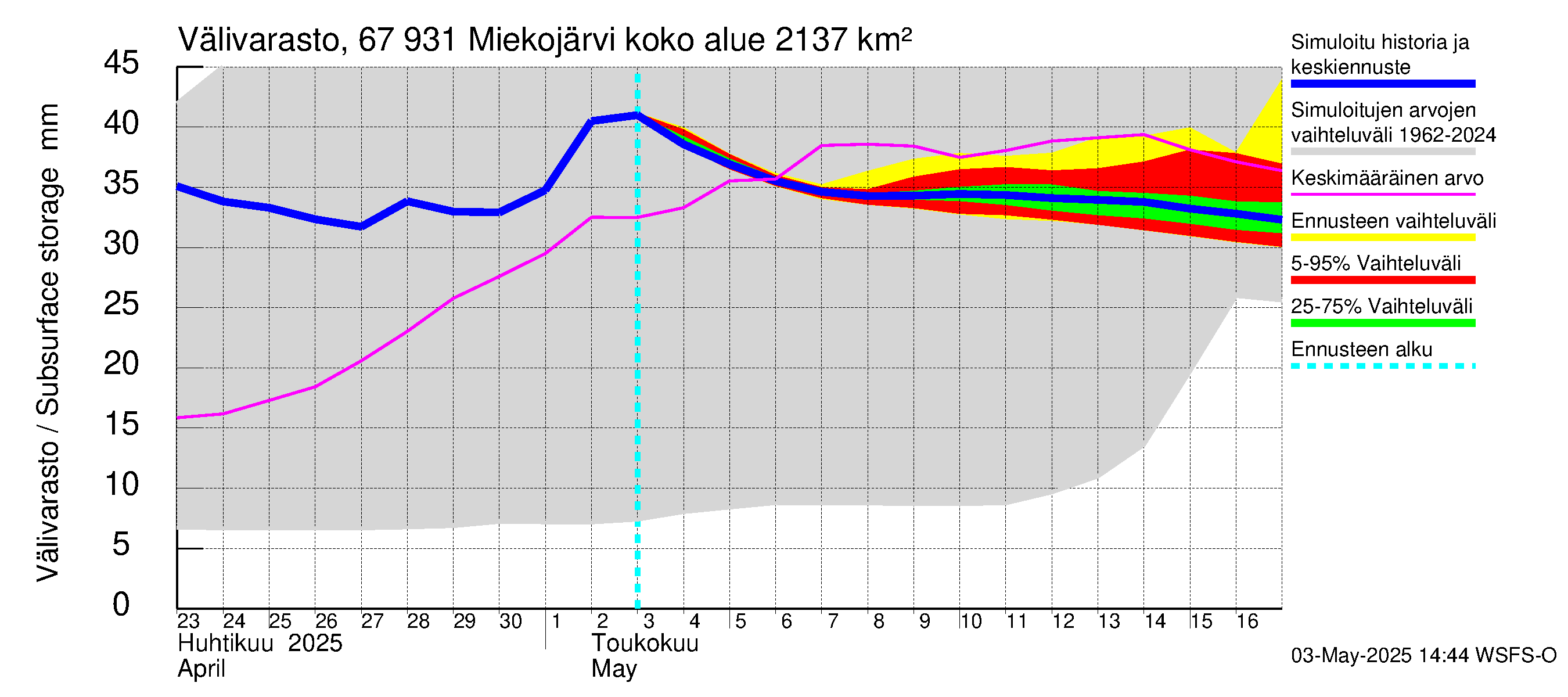 Tornionjoen vesistöalue - Miekojärvi: Välivarasto