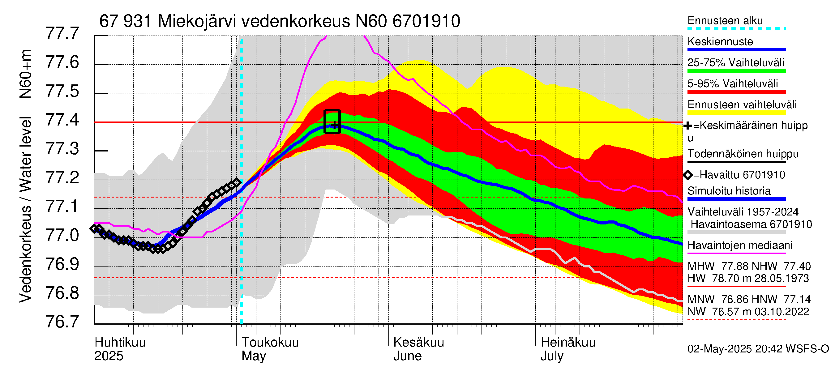 Tornionjoen vesistöalue - Miekojärvi: Vedenkorkeus - jakaumaennuste