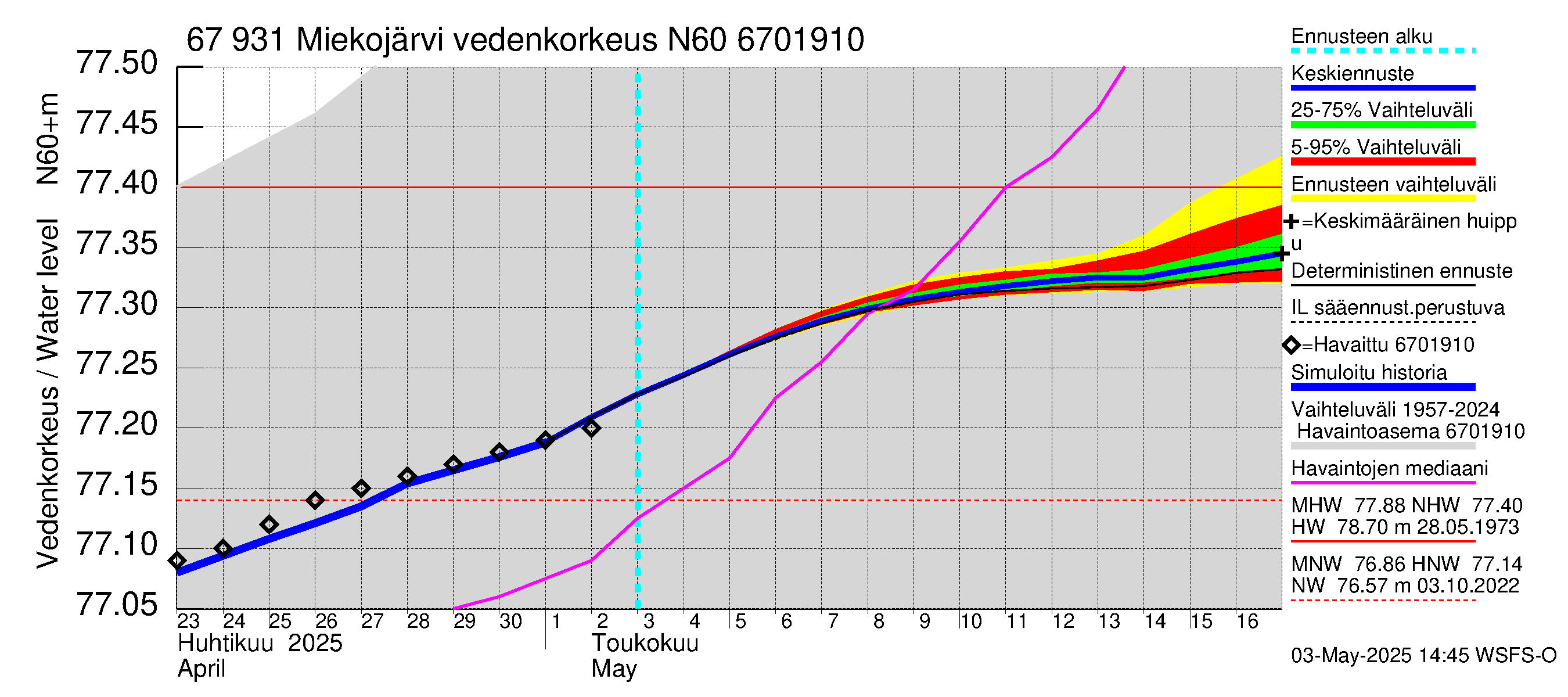 Tornionjoen vesistöalue - Miekojärvi: Vedenkorkeus - jakaumaennuste