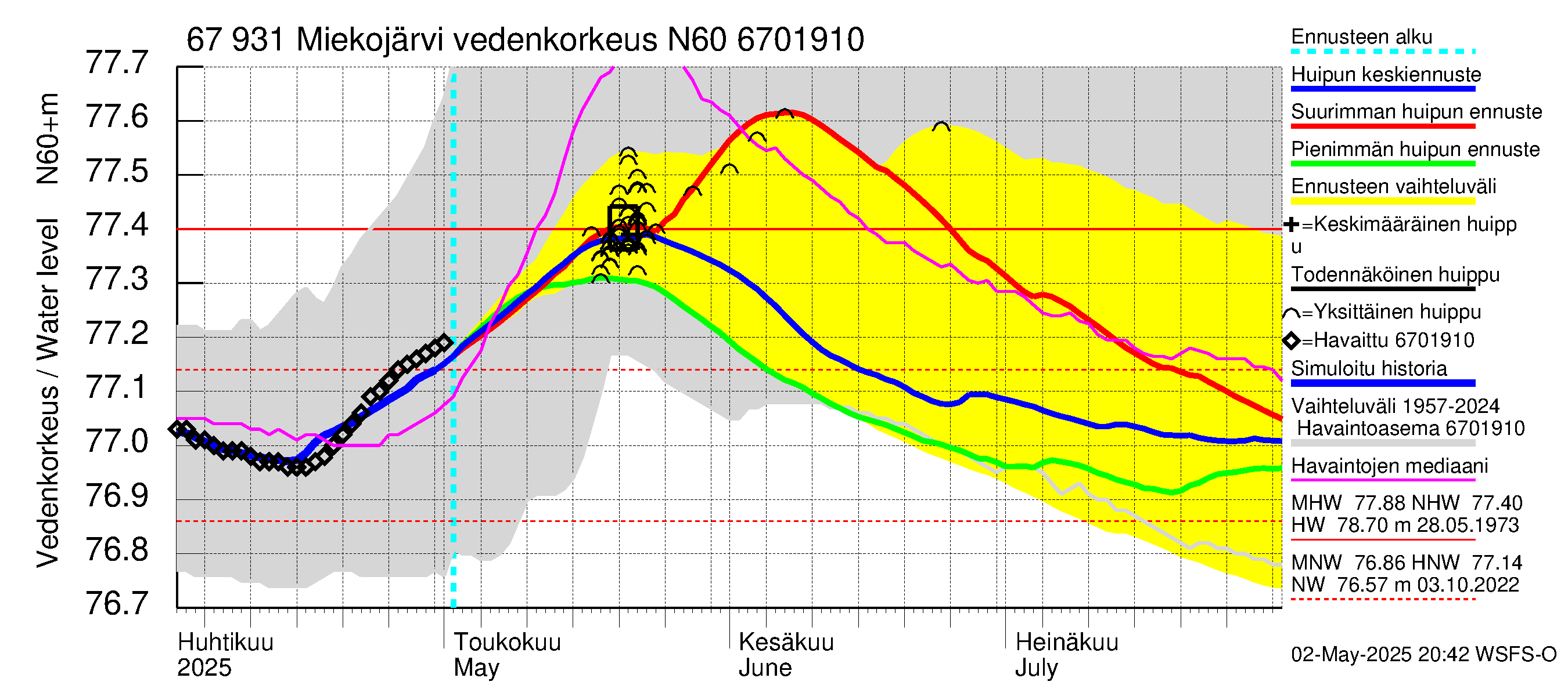 Tornionjoen vesistöalue - Miekojärvi: Vedenkorkeus - huippujen keski- ja ääriennusteet