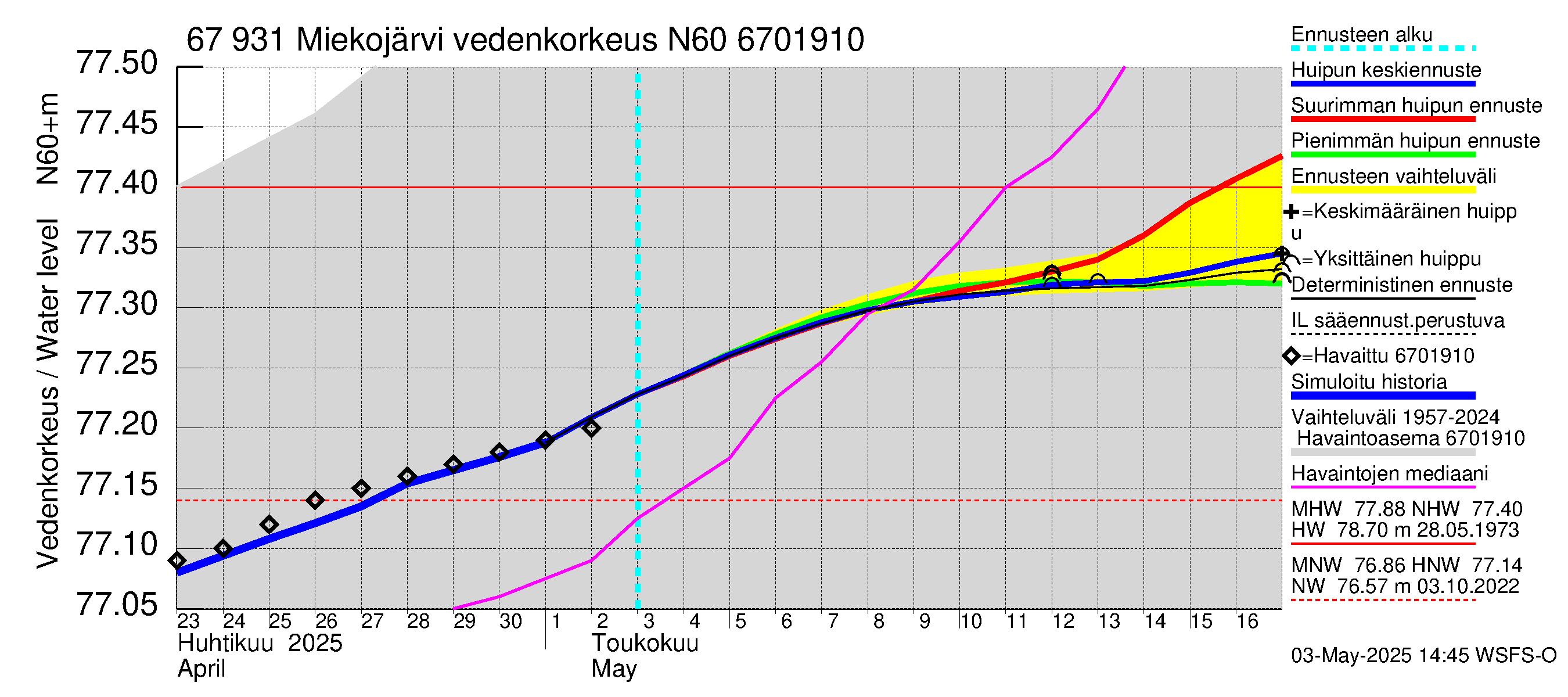 Tornionjoen vesistöalue - Miekojärvi: Vedenkorkeus - huippujen keski- ja ääriennusteet