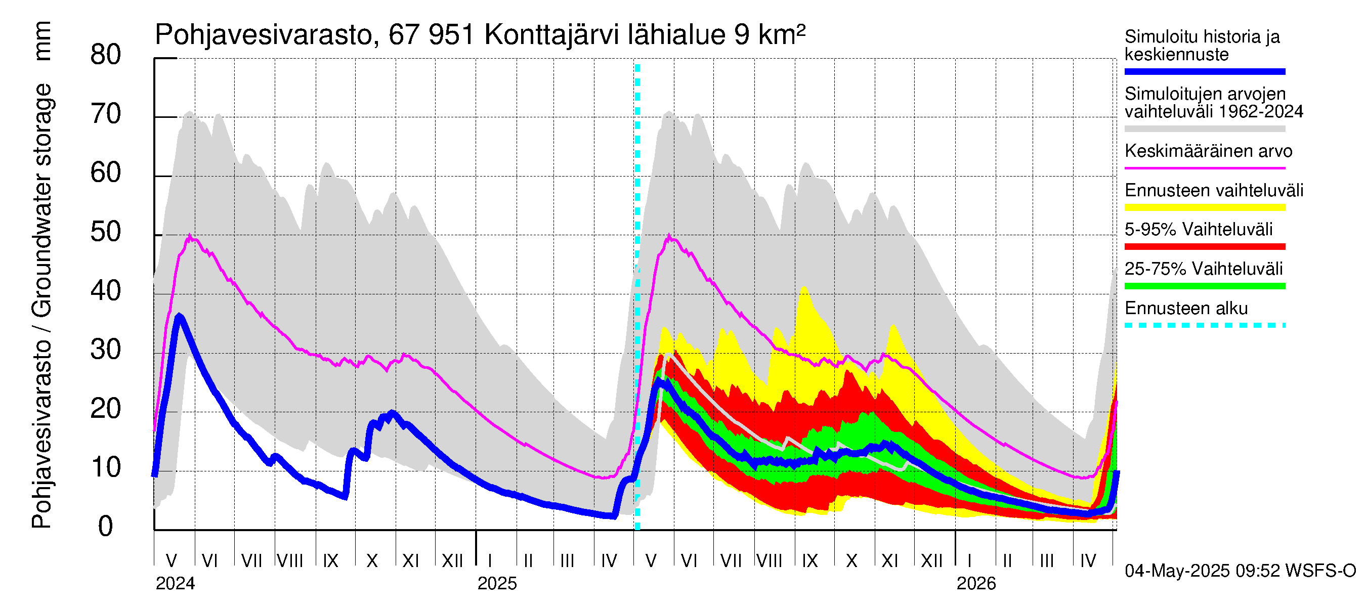 Tornionjoen vesistöalue - Konttajärvi: Pohjavesivarasto