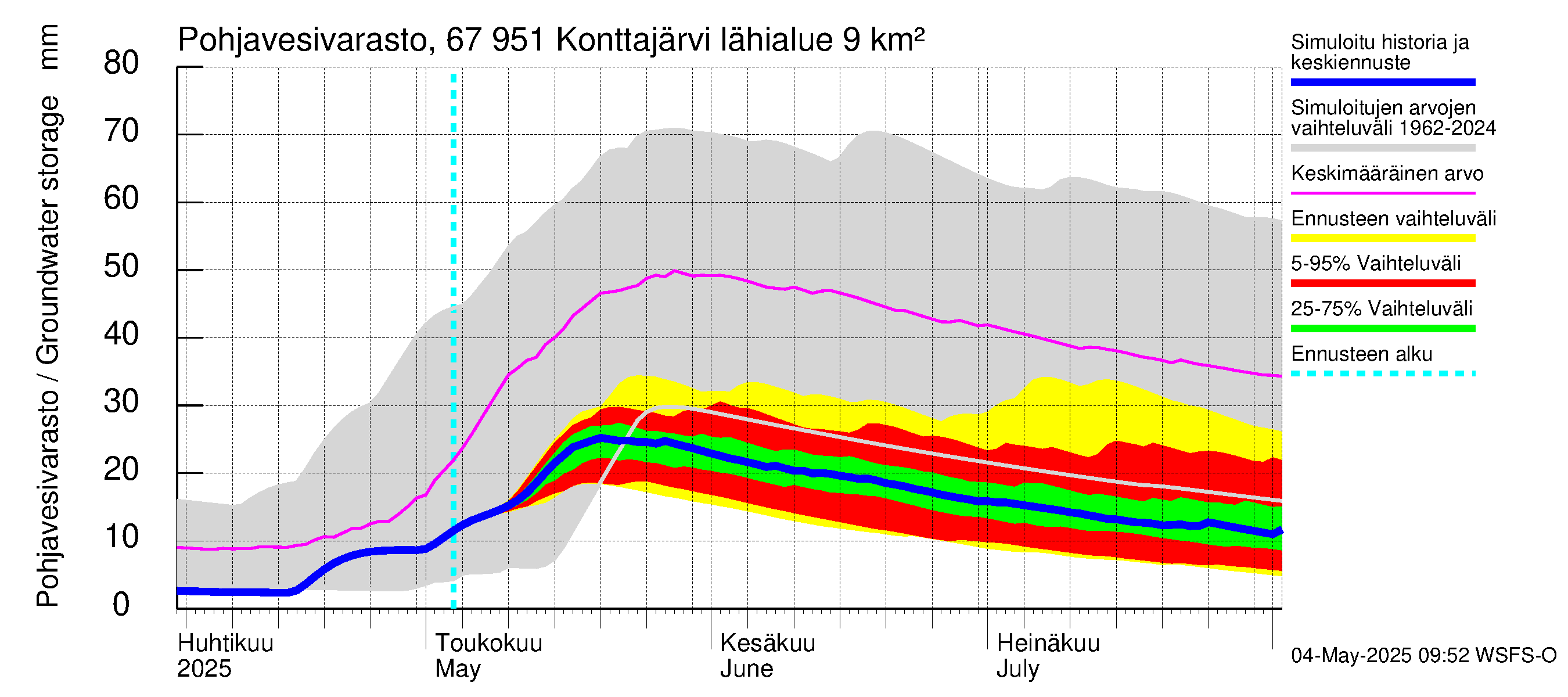 Tornionjoen vesistöalue - Konttajärvi: Pohjavesivarasto