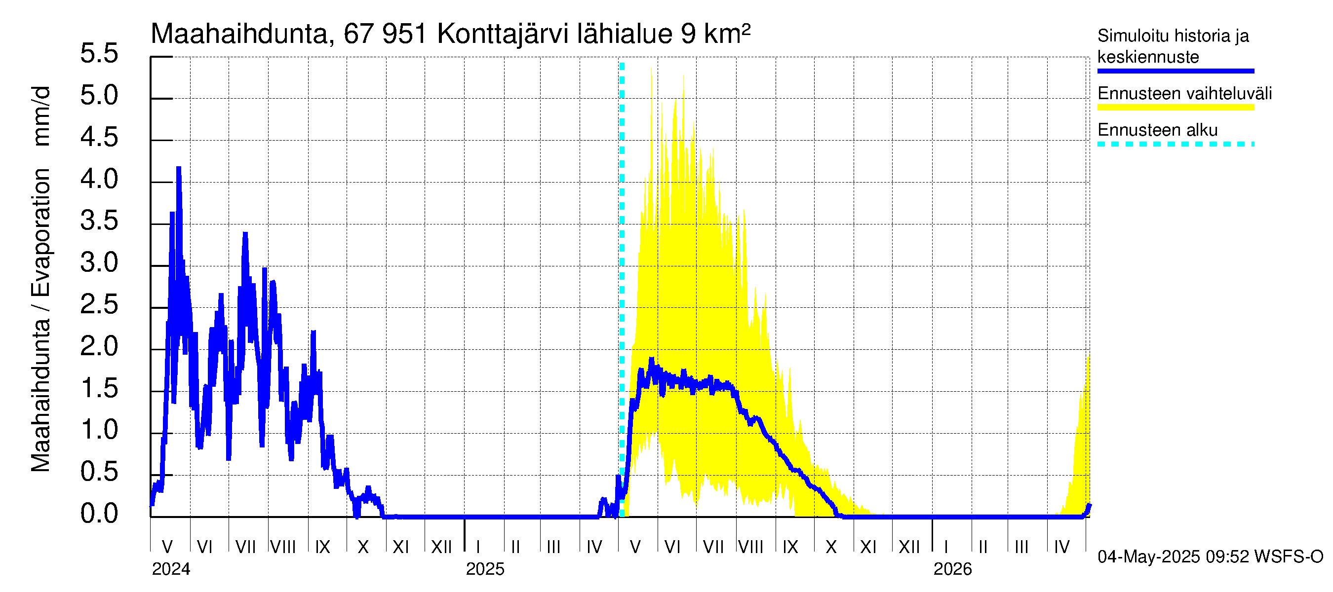 Tornionjoen vesistöalue - Konttajärvi: Haihdunta maa-alueelta