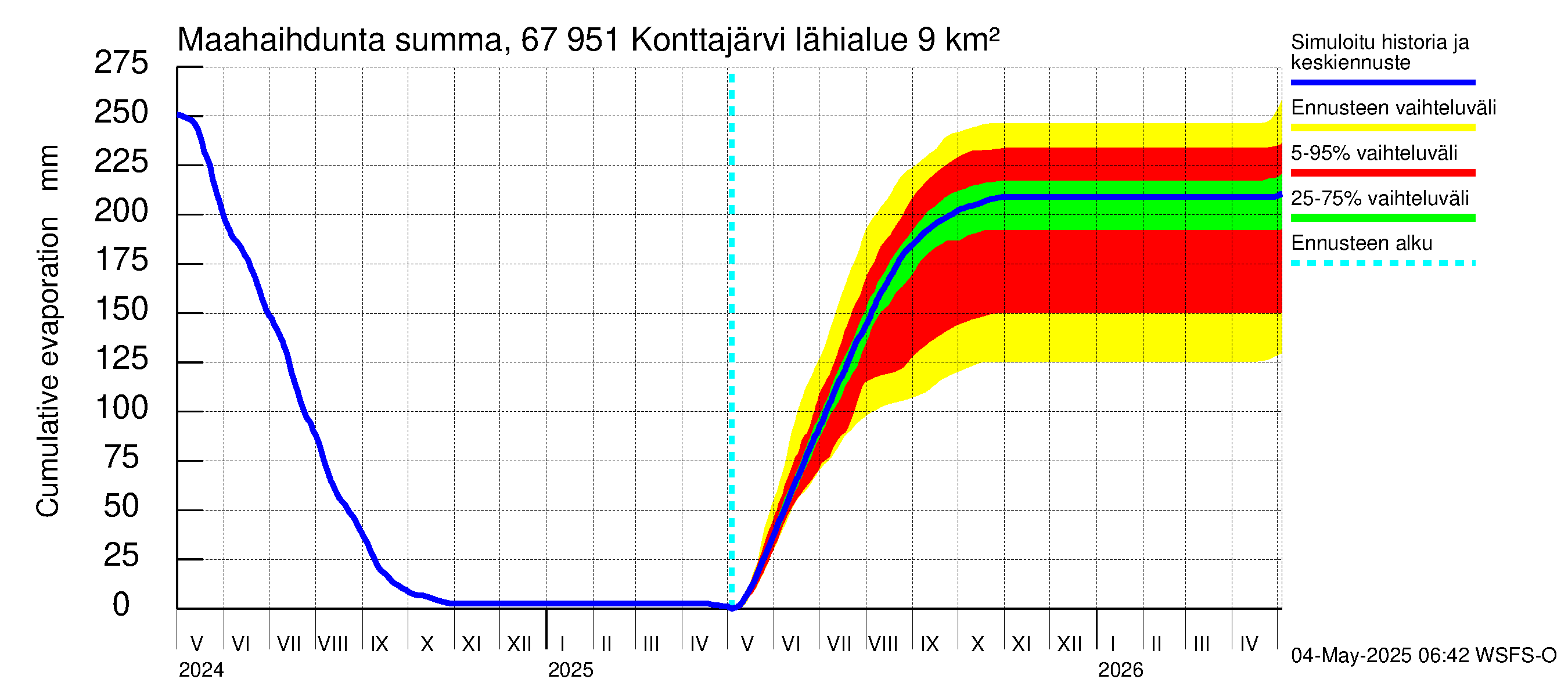 Tornionjoen vesistöalue - Konttajärvi: Haihdunta maa-alueelta - summa
