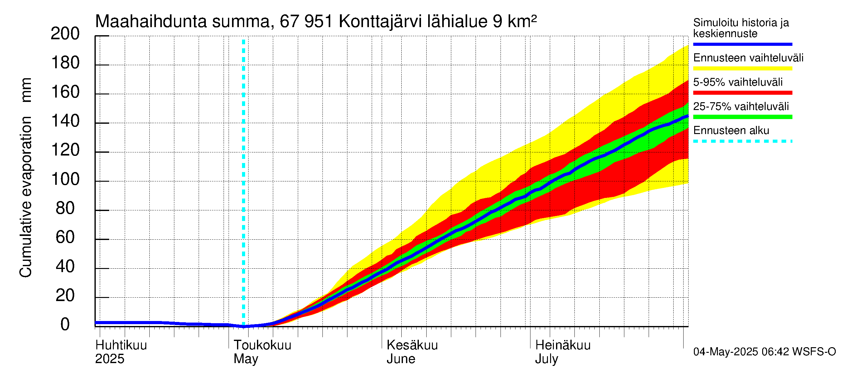 Tornionjoen vesistöalue - Konttajärvi: Haihdunta maa-alueelta - summa
