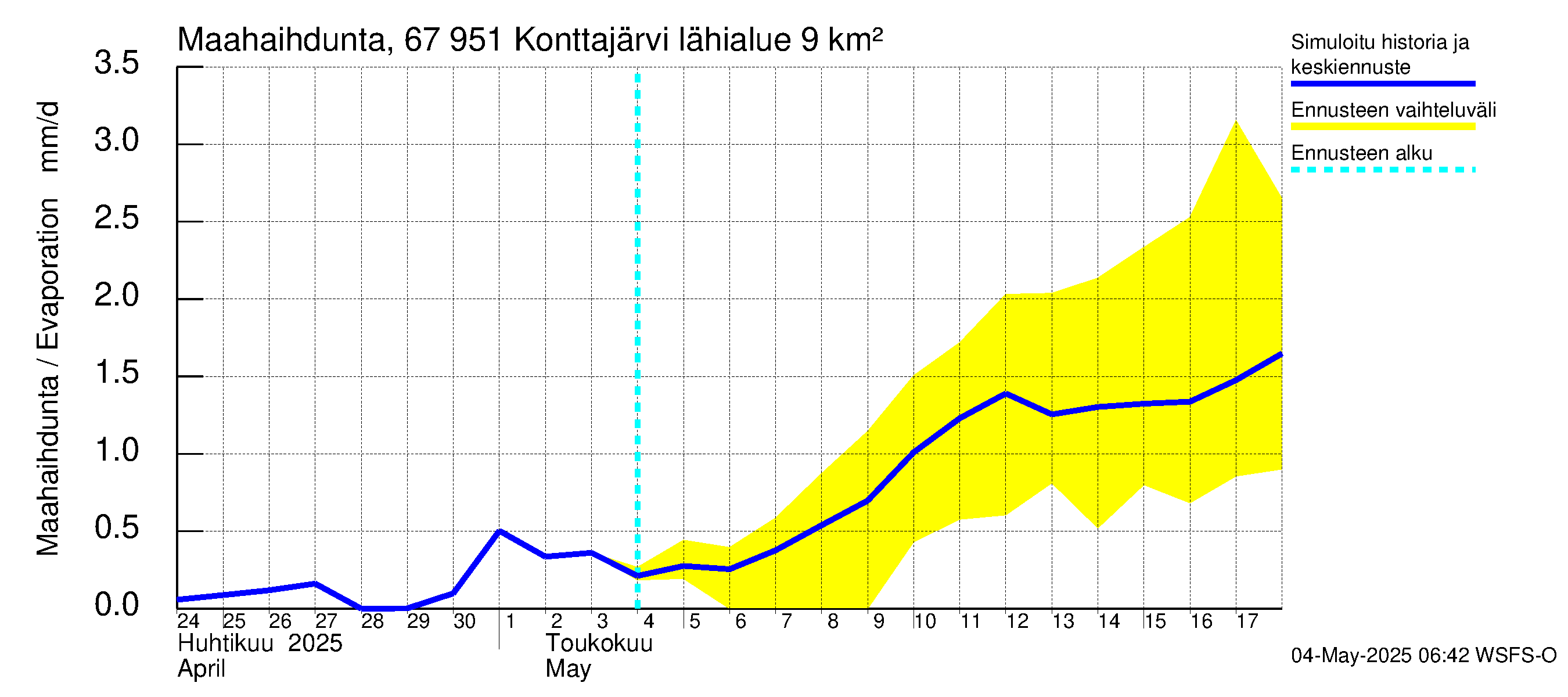 Tornionjoen vesistöalue - Konttajärvi: Haihdunta maa-alueelta