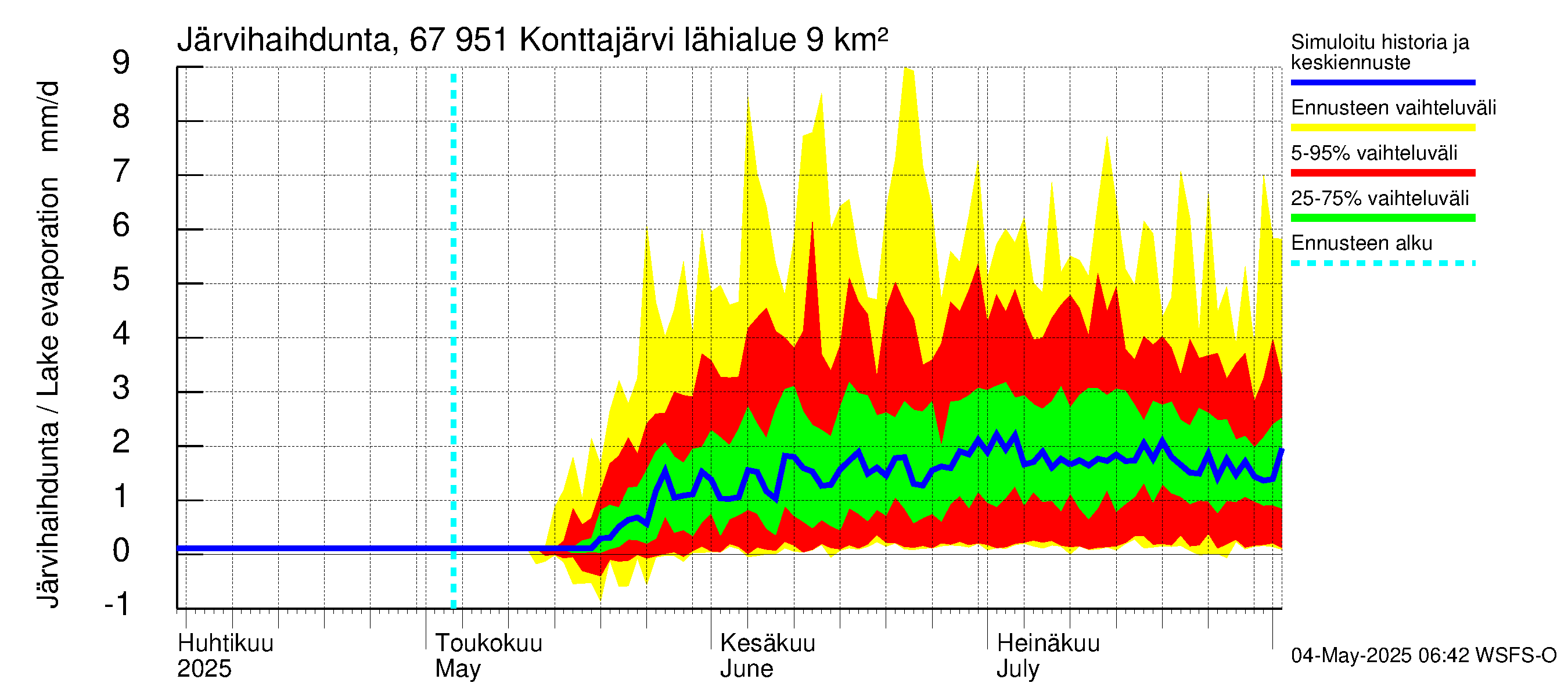 Tornionjoen vesistöalue - Konttajärvi: Järvihaihdunta