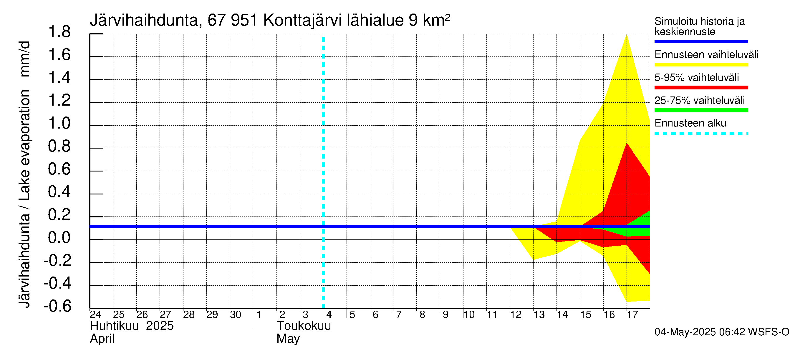 Tornionjoen vesistöalue - Konttajärvi: Järvihaihdunta