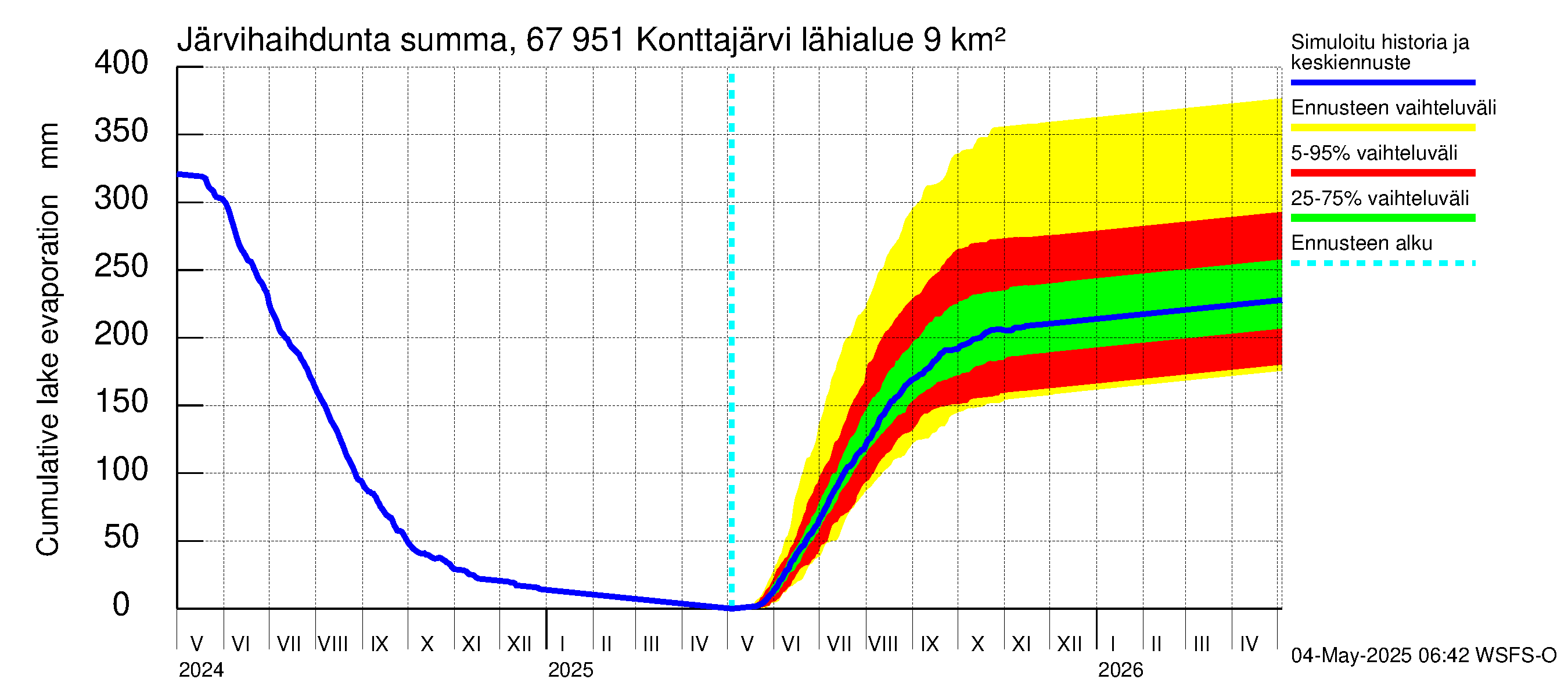 Tornionjoen vesistöalue - Konttajärvi: Järvihaihdunta - summa