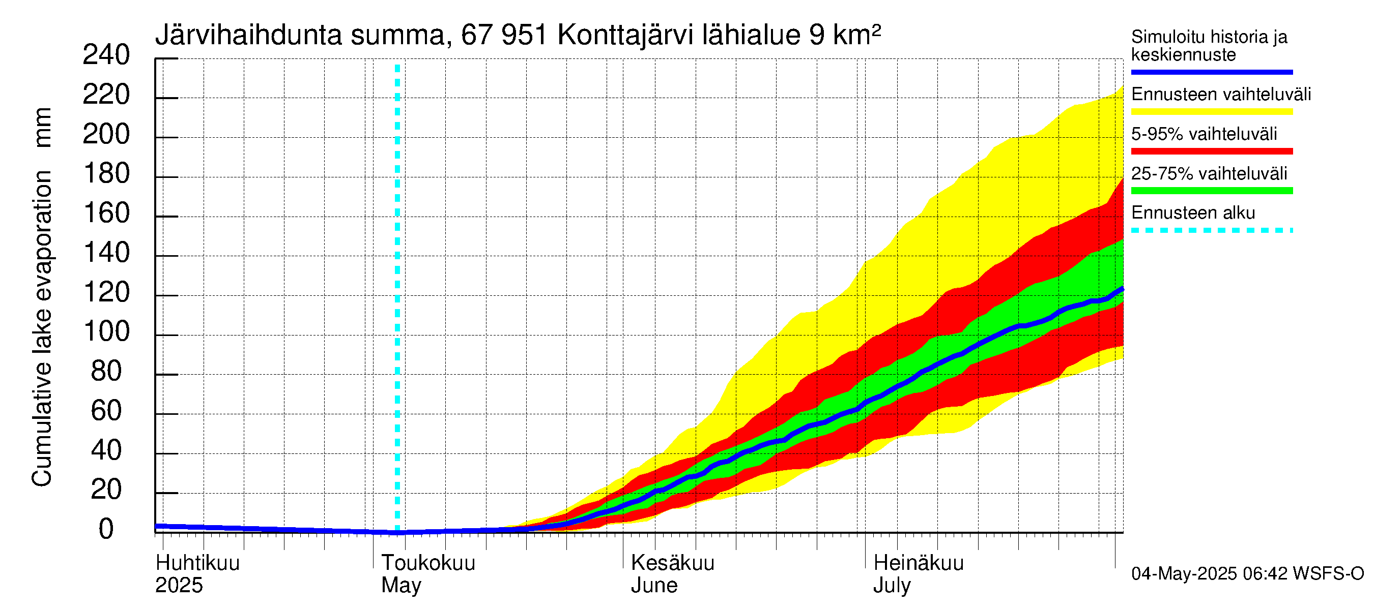 Tornionjoen vesistöalue - Konttajärvi: Järvihaihdunta - summa