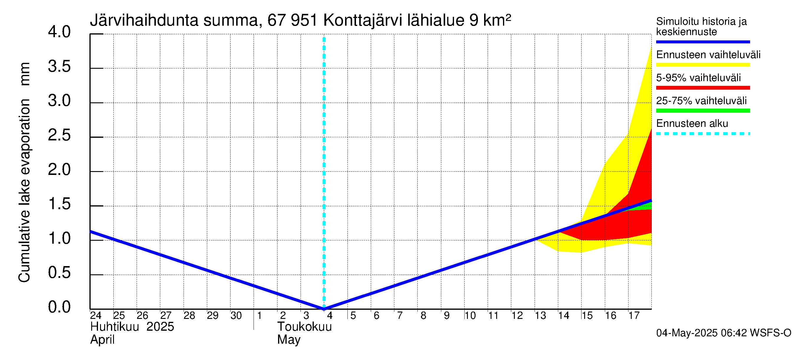 Tornionjoen vesistöalue - Konttajärvi: Järvihaihdunta - summa