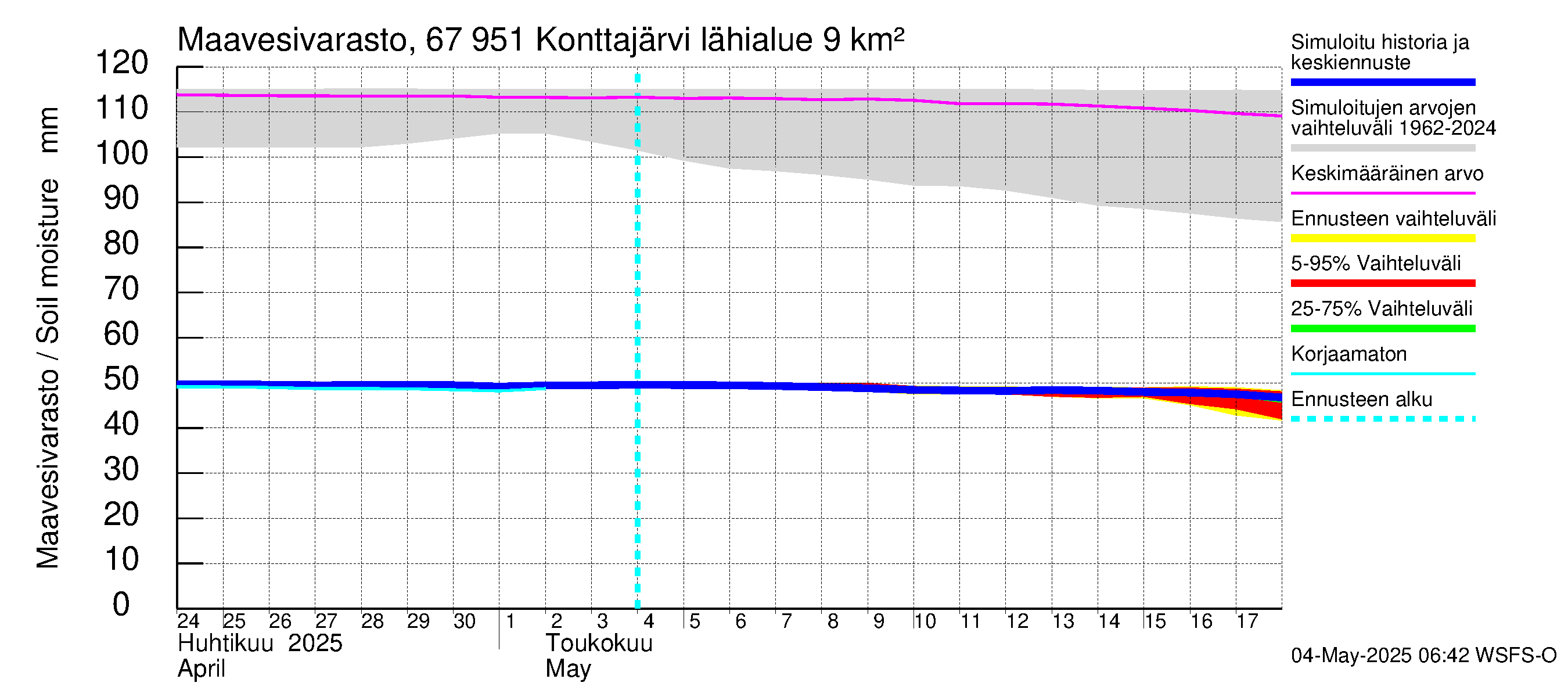 Tornionjoen vesistöalue - Konttajärvi: Maavesivarasto