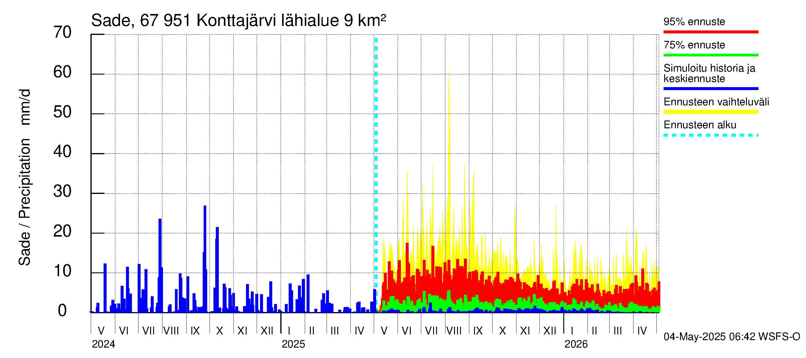 Tornionjoen vesistöalue - Konttajärvi: Sade