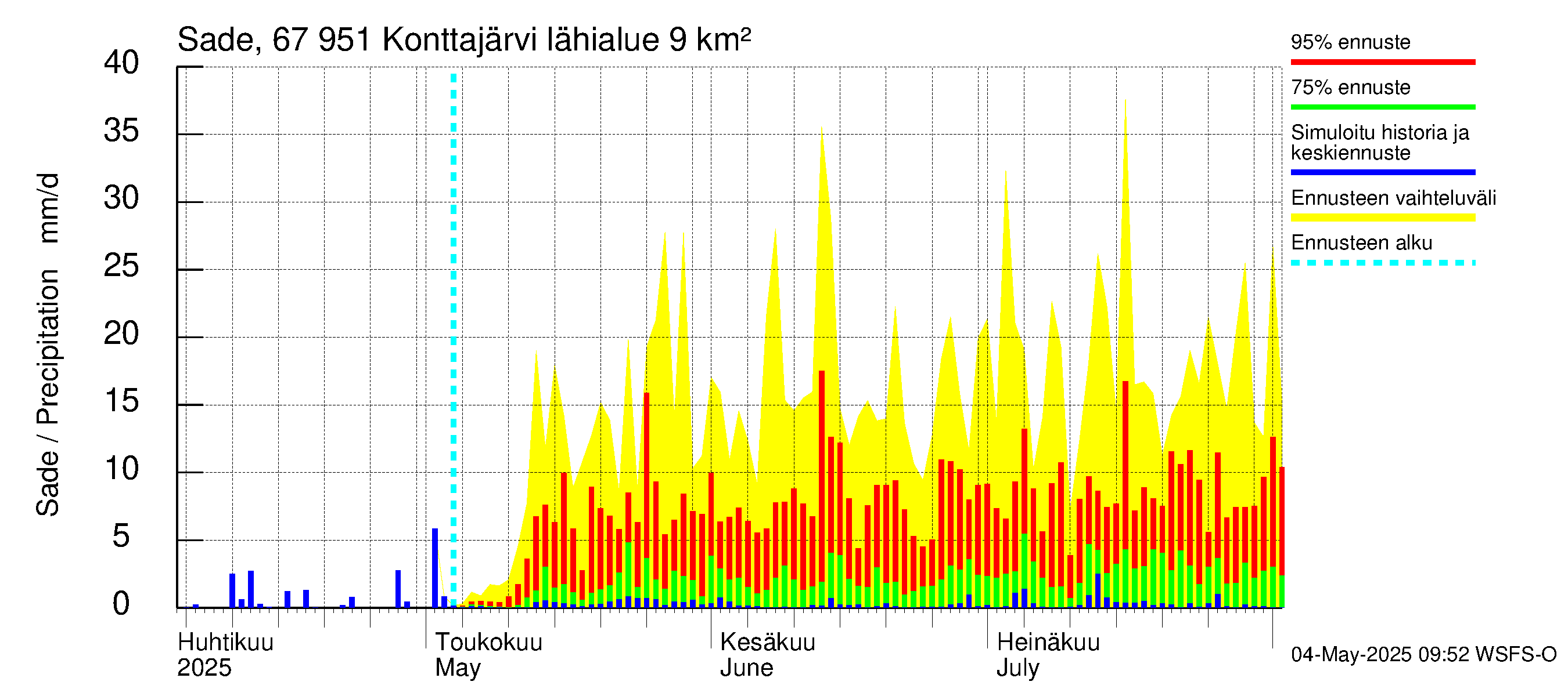 Tornionjoen vesistöalue - Konttajärvi: Sade