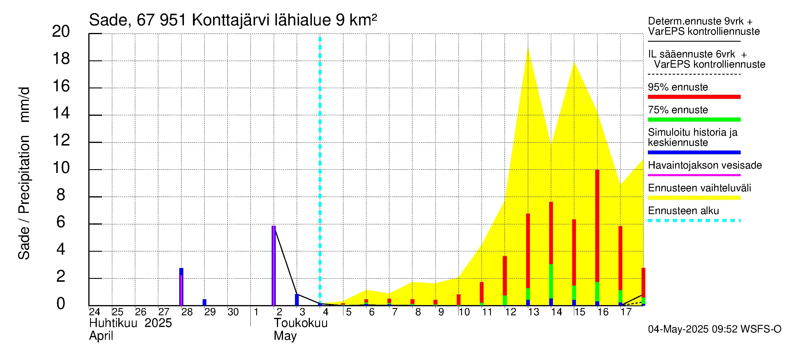 Tornionjoen vesistöalue - Konttajärvi: Sade