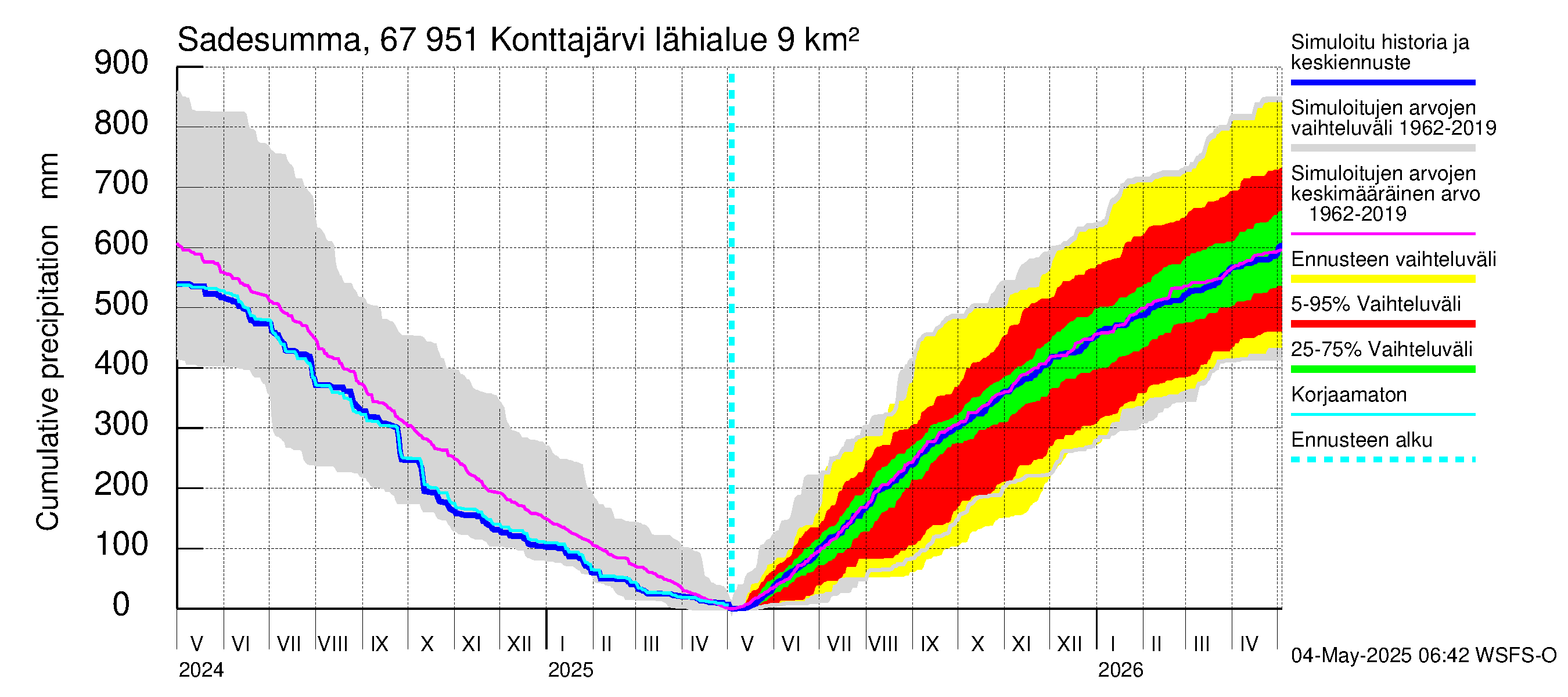 Tornionjoen vesistöalue - Konttajärvi: Sade - summa