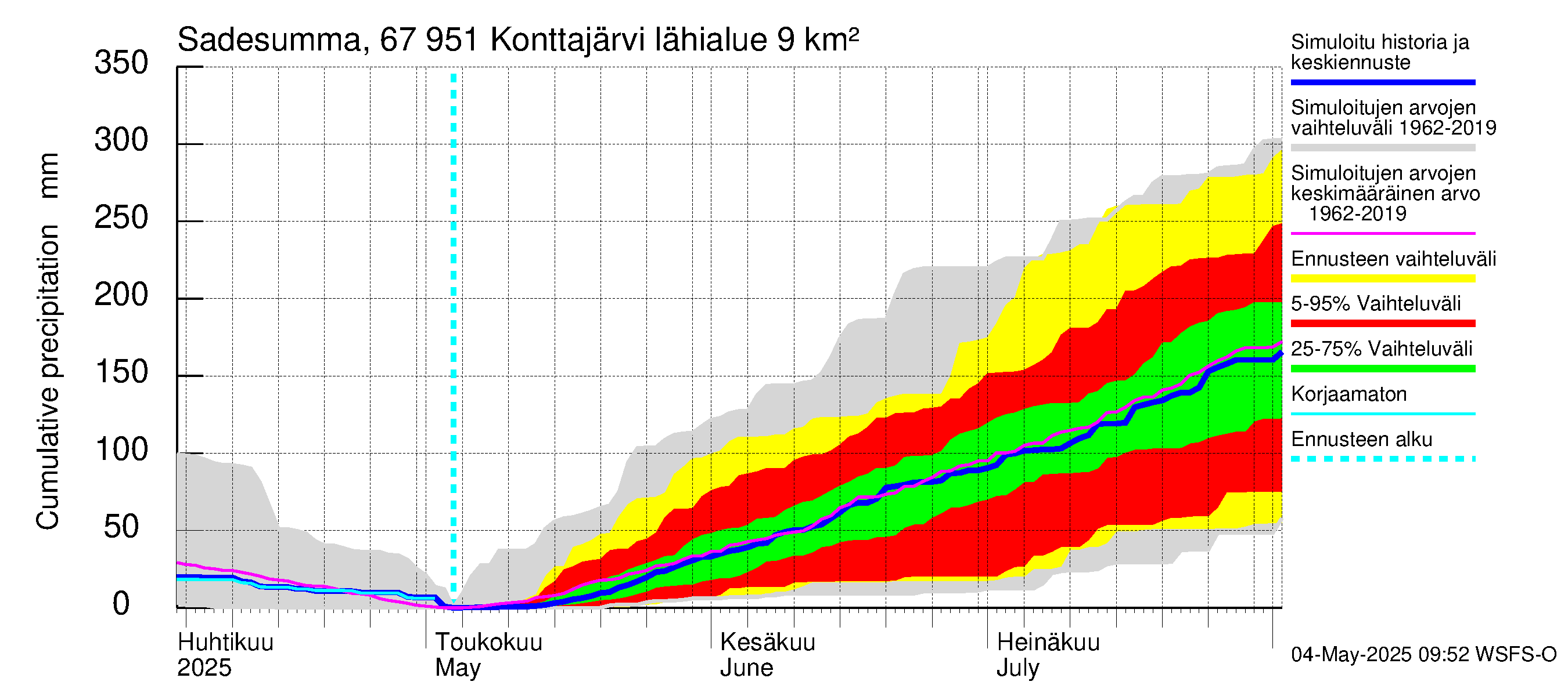 Tornionjoen vesistöalue - Konttajärvi: Sade - summa