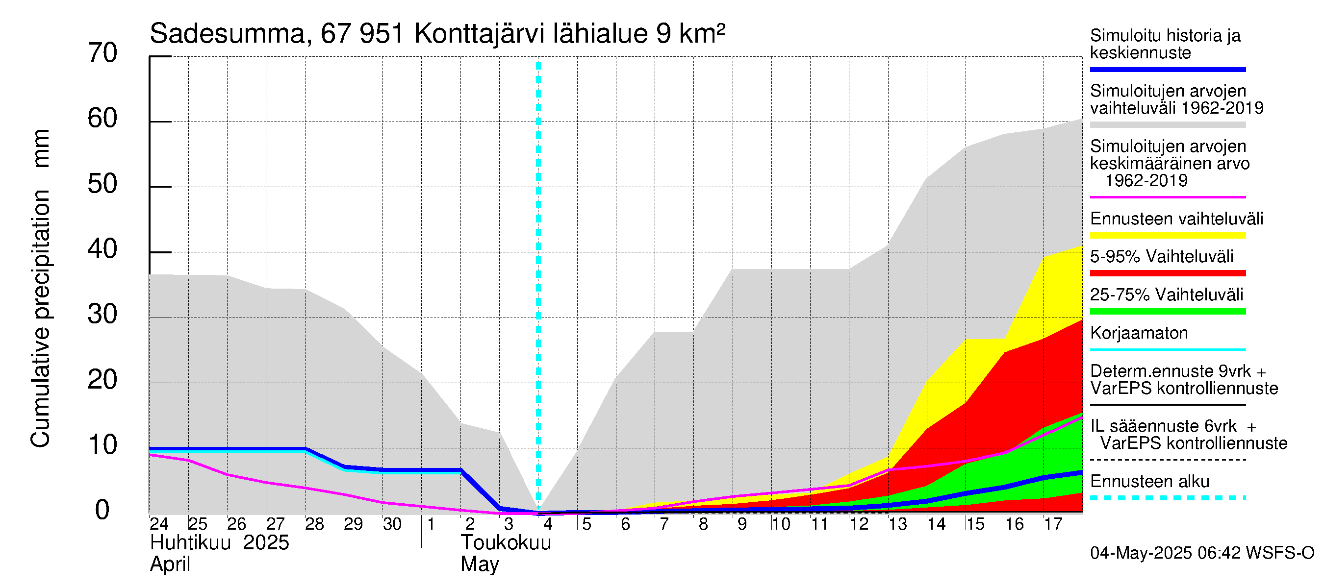 Tornionjoen vesistöalue - Konttajärvi: Sade - summa