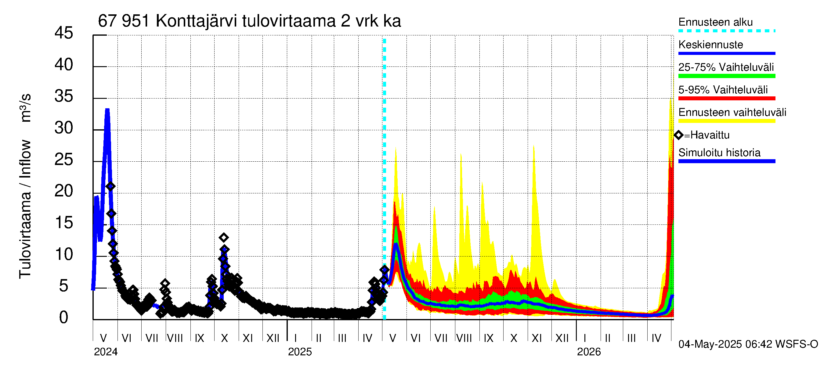 Tornionjoen vesistöalue - Konttajärvi: Tulovirtaama (usean vuorokauden liukuva keskiarvo) - jakaumaennuste
