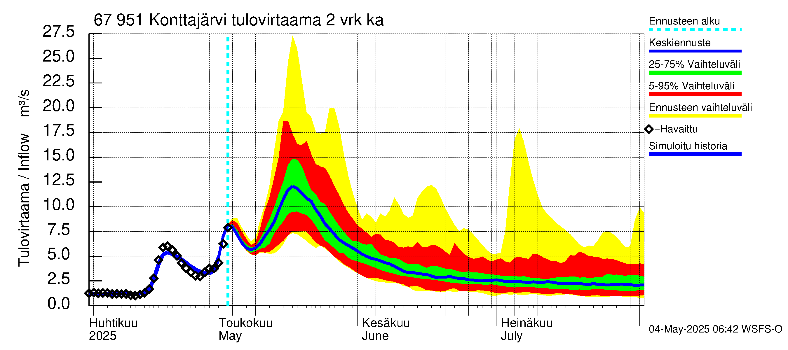 Tornionjoen vesistöalue - Konttajärvi: Tulovirtaama (usean vuorokauden liukuva keskiarvo) - jakaumaennuste