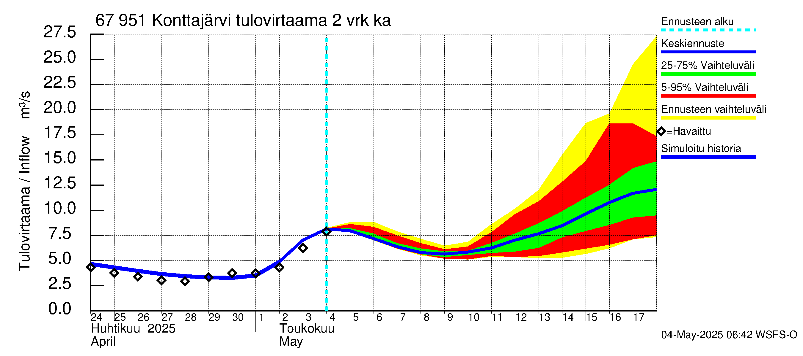 Tornionjoen vesistöalue - Konttajärvi: Tulovirtaama (usean vuorokauden liukuva keskiarvo) - jakaumaennuste